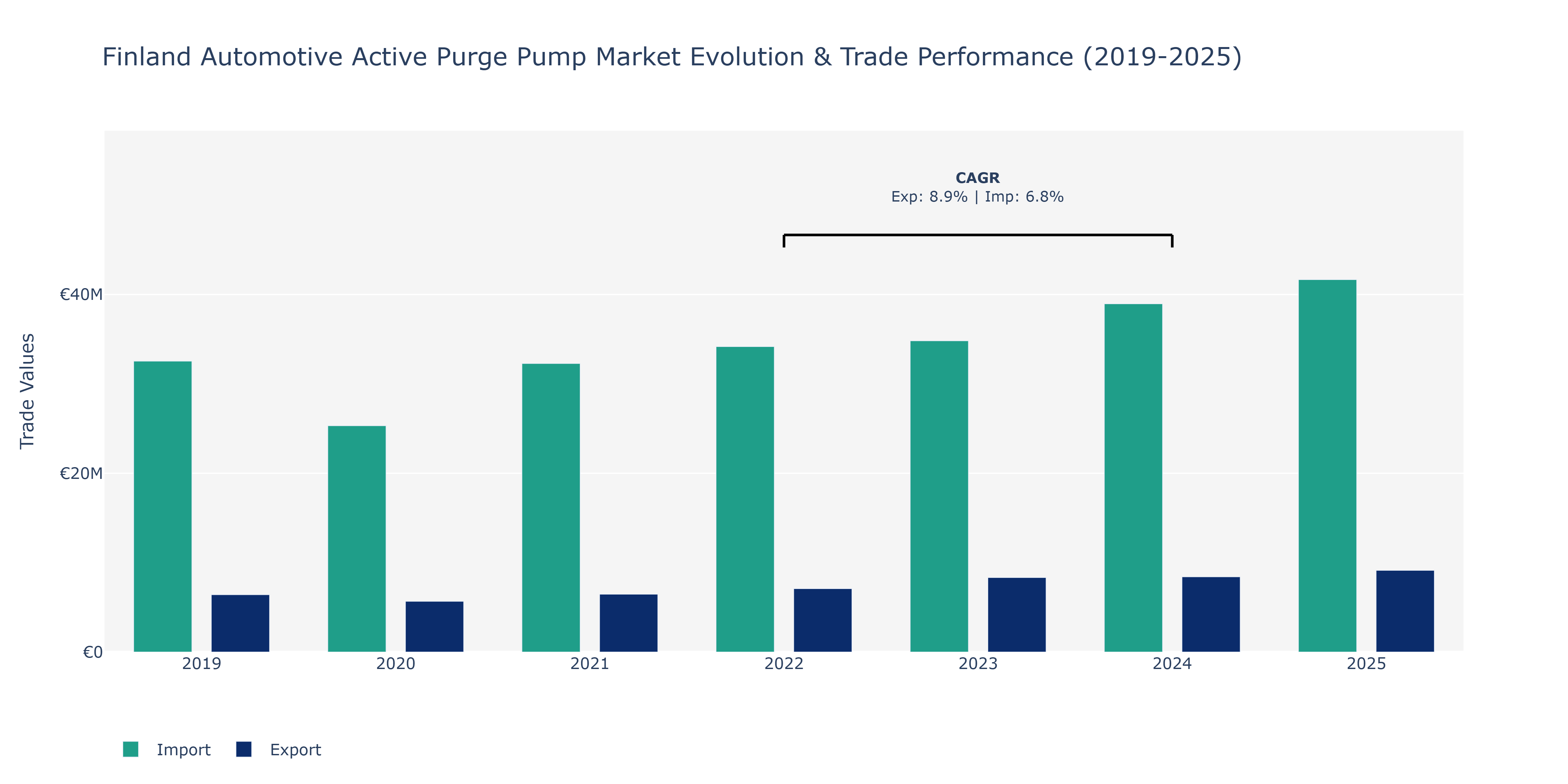 Finland Automotive Active Purge Pump Market: Production & Trade Performance (2019-2025)