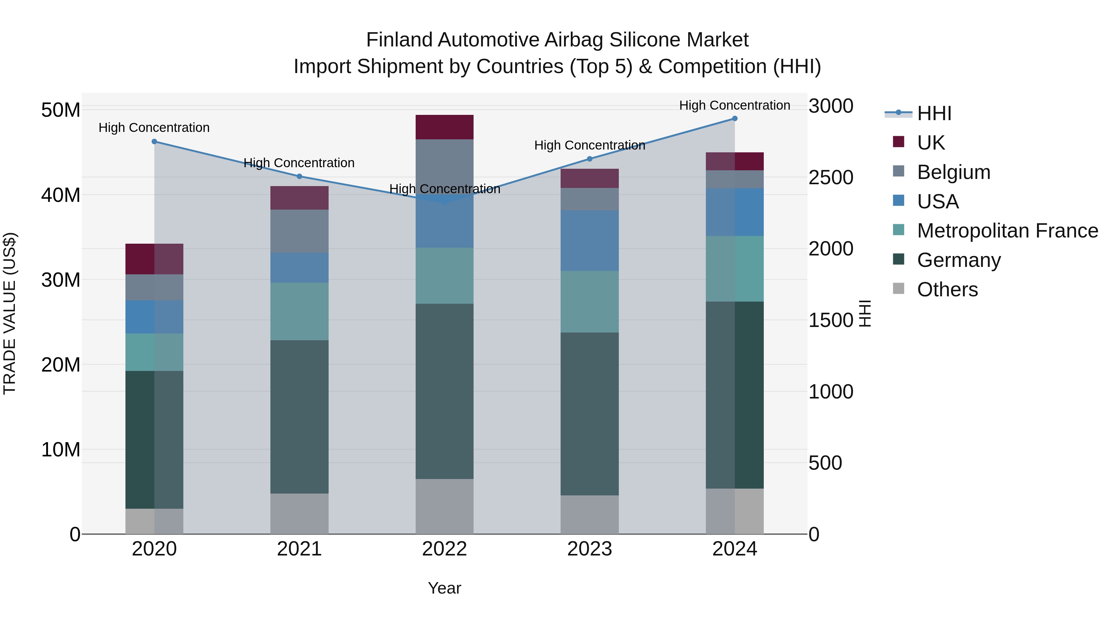 Finland Automotive Airbag Silicone Market Top 5 Importing Countries and Market Competition (HHI) Analysis