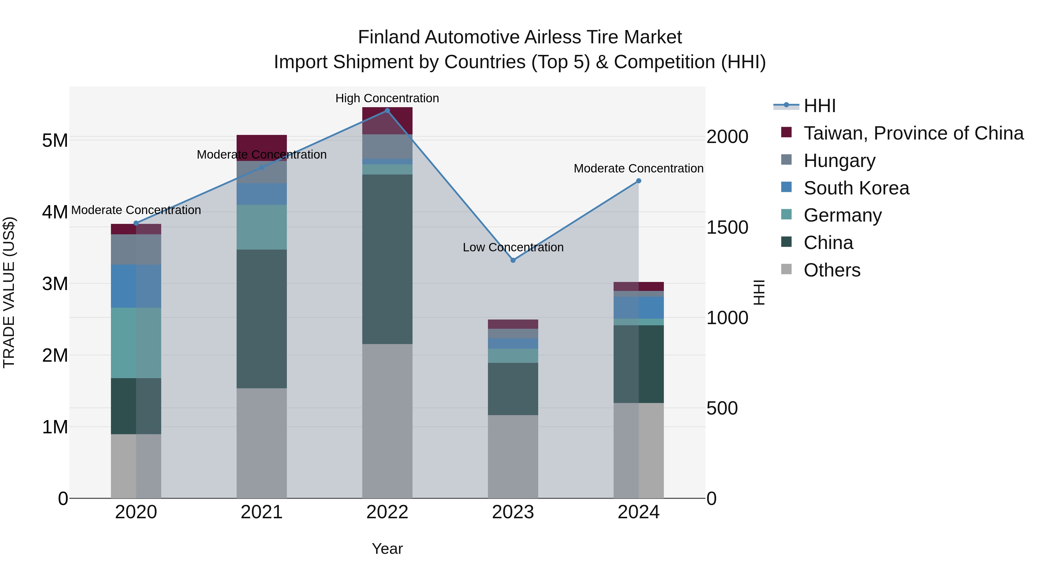 Finland Automotive Airless Tire Market Top 5 Importing Countries and Market Competition (HHI) Analysis