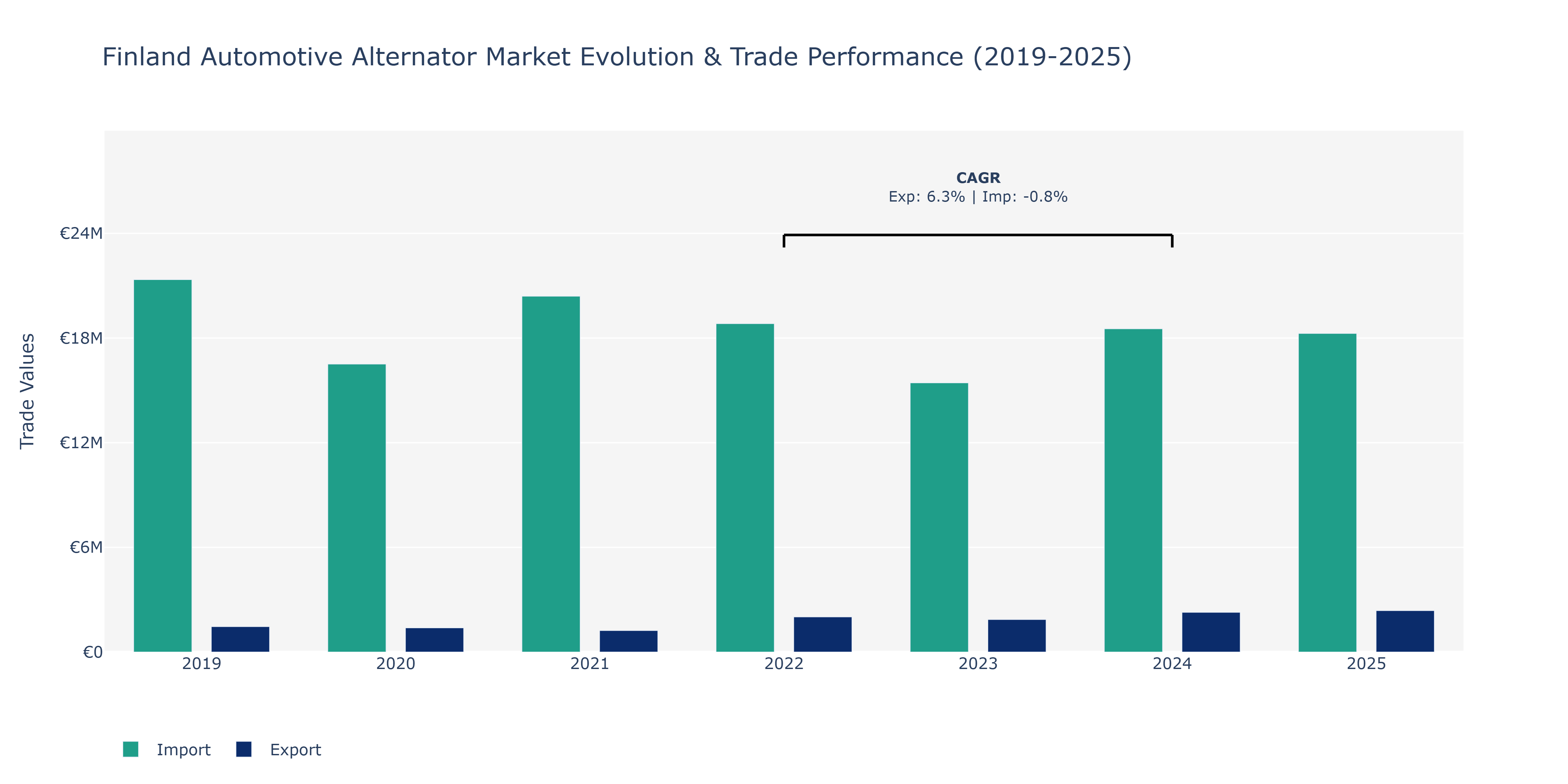 Finland Automotive Alternator Market: Production & Trade Performance (2019-2025)