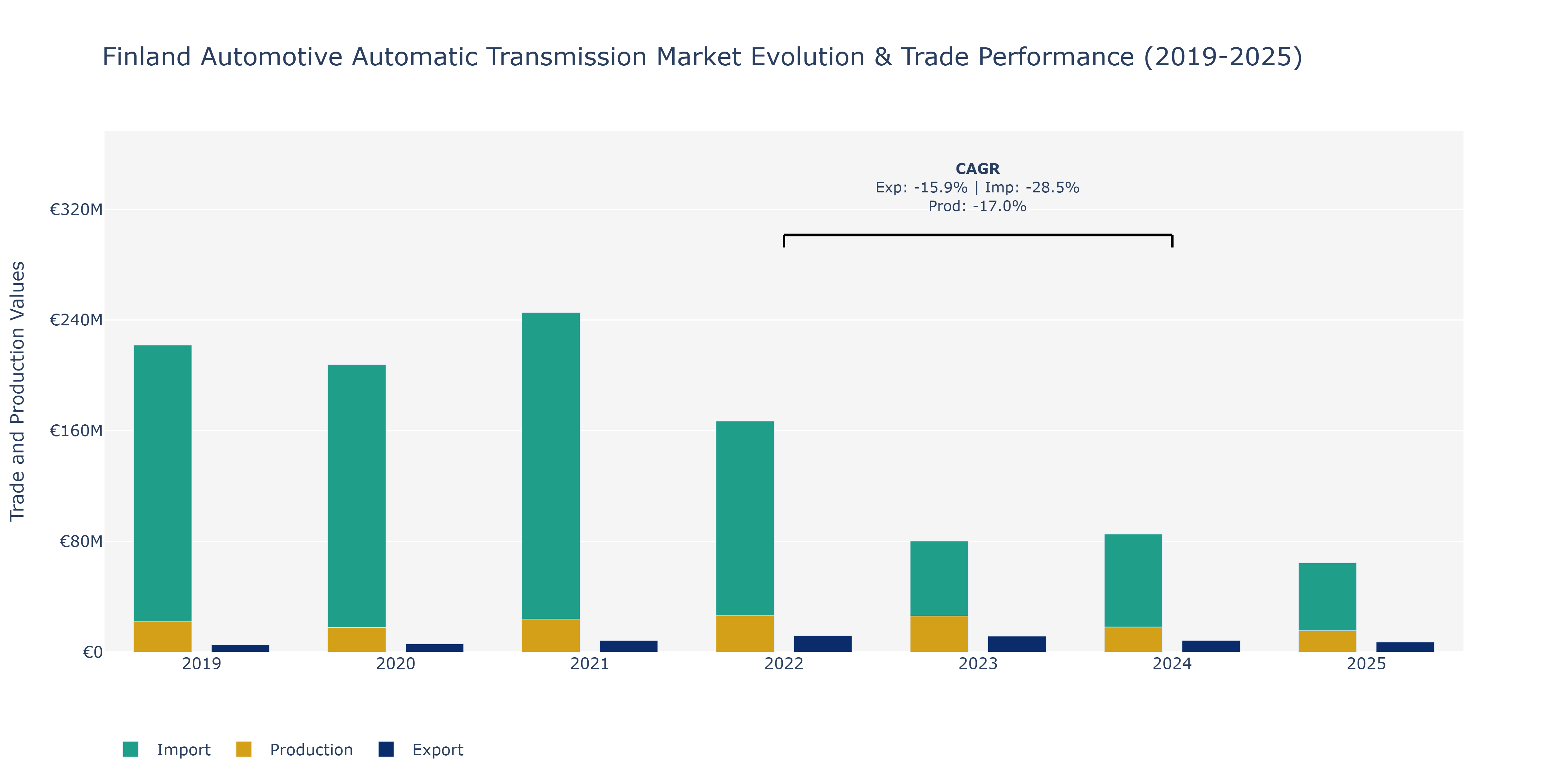Finland Automotive Automatic Transmission Market: Production & Trade Performance (2019-2025) Size