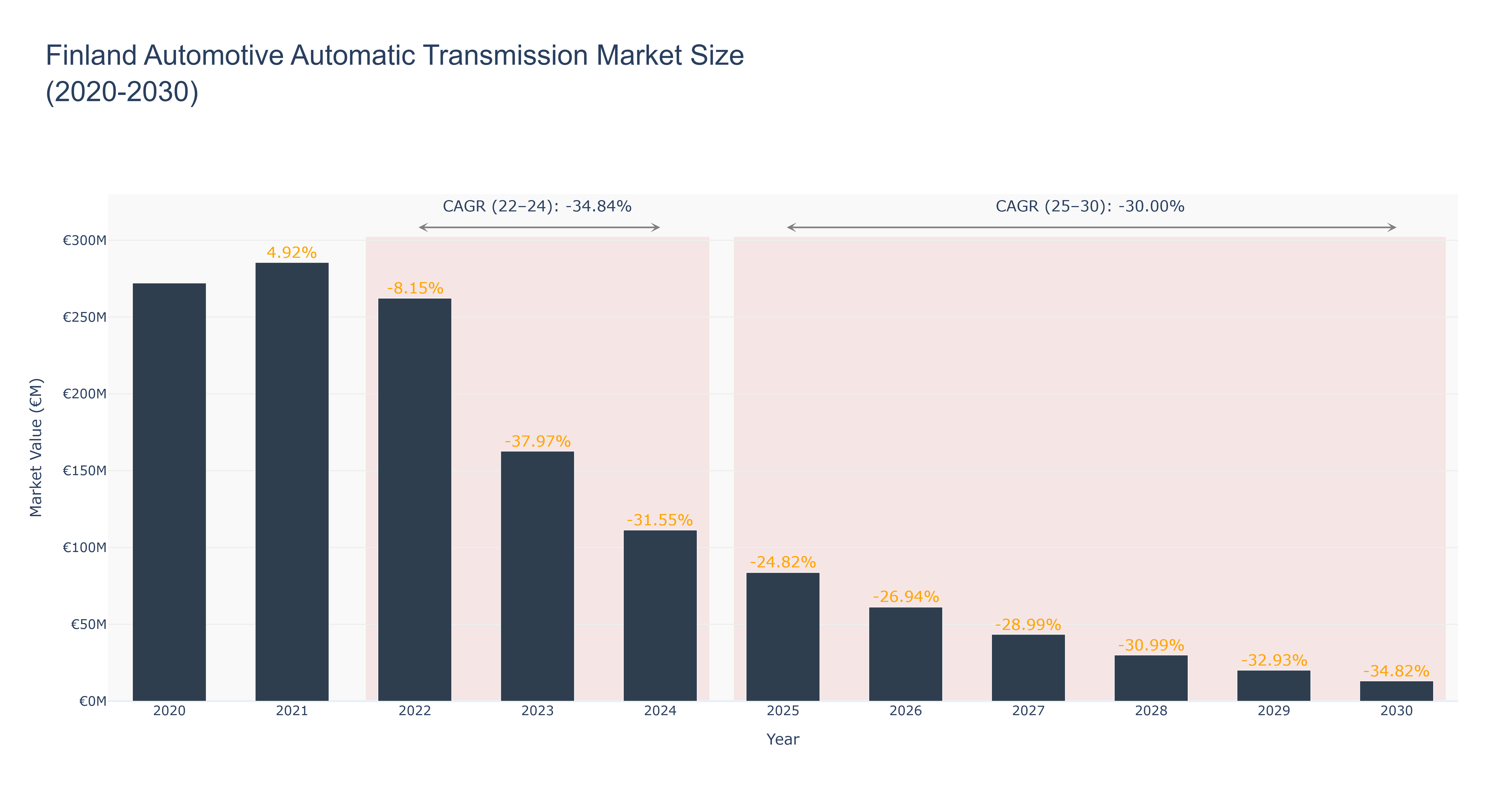 Finland Automotive Automatic Transmission Market Size (2020-2030) Size