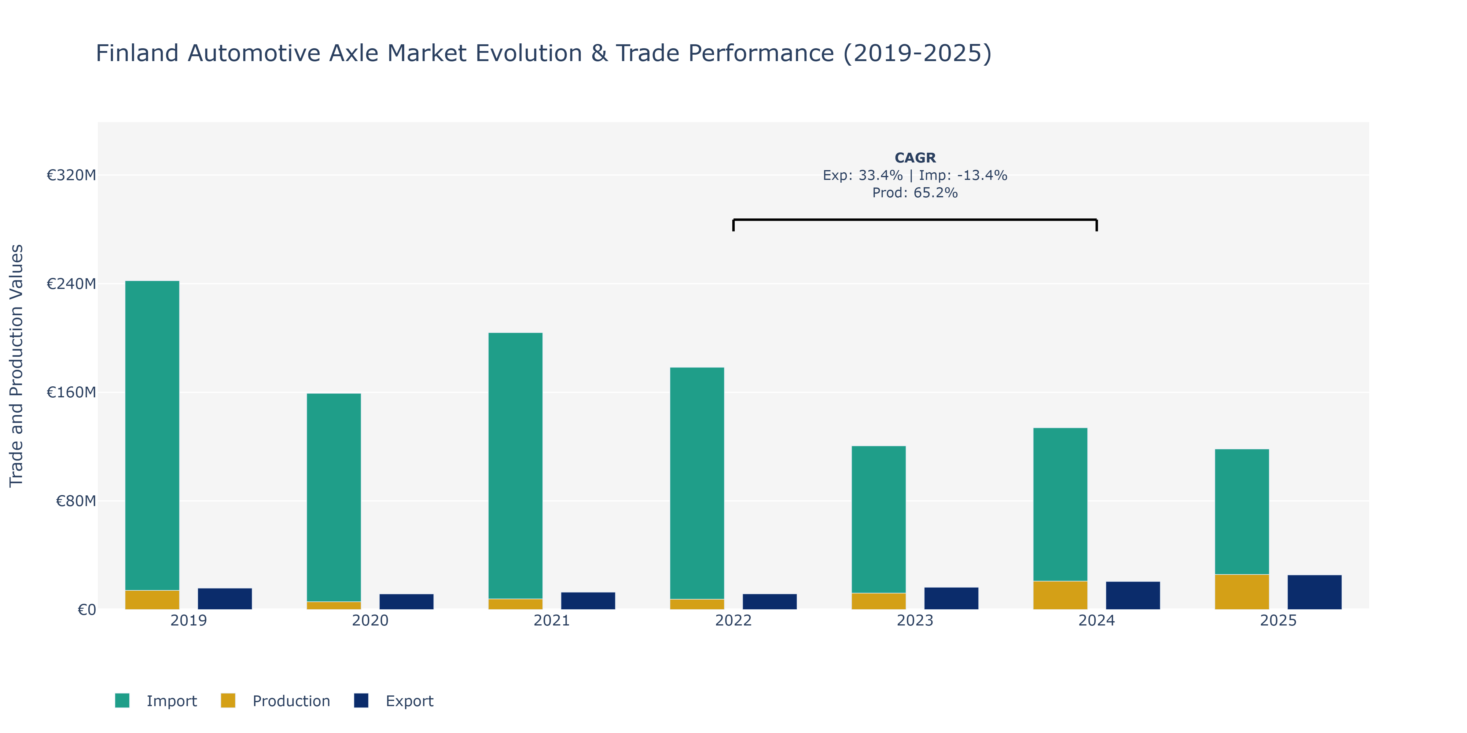 Finland Automotive Axle Market: Production & Trade Performance (2019-2025)