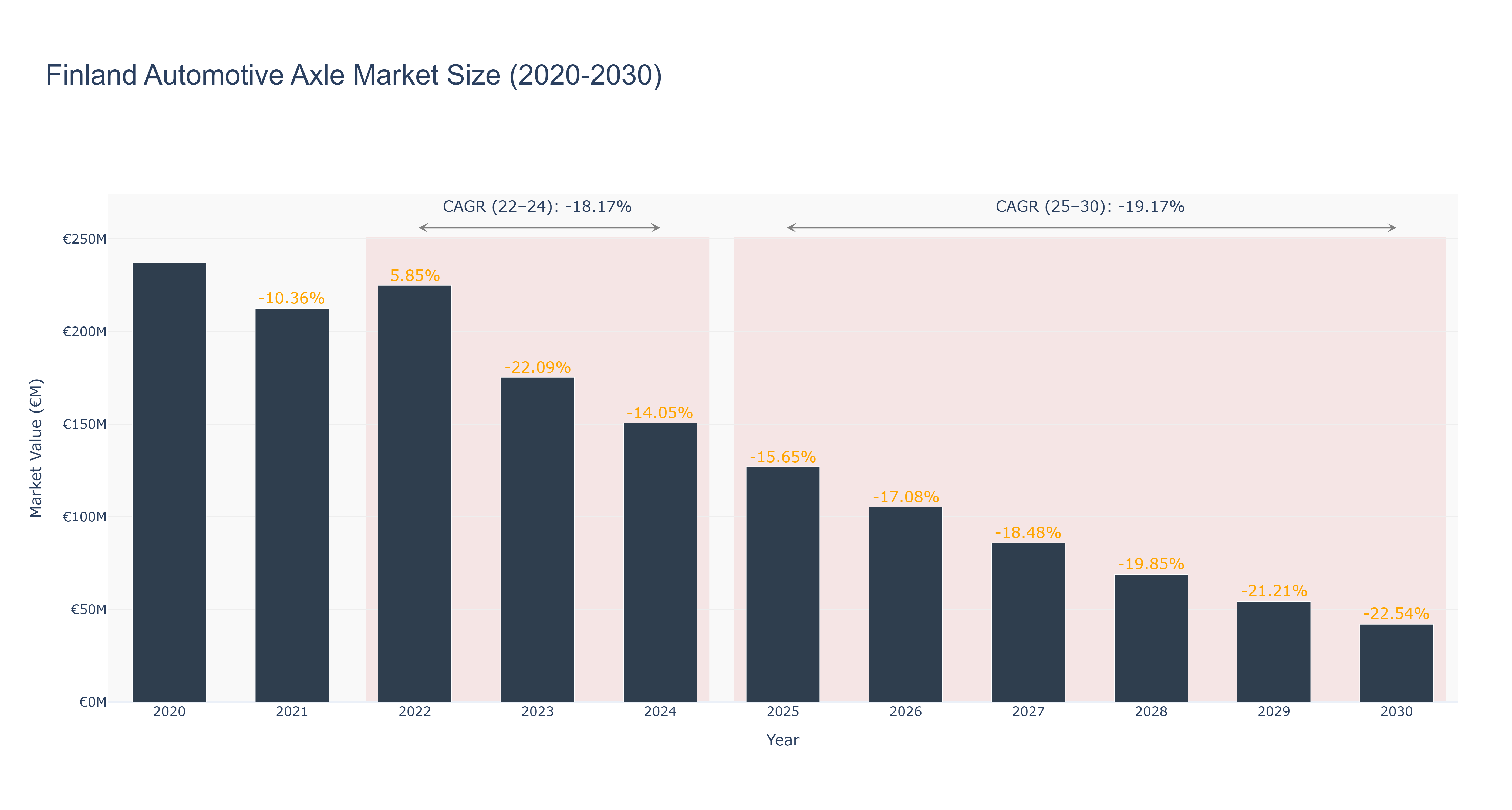 Finland Automotive Axle Market Size (2020-2030)