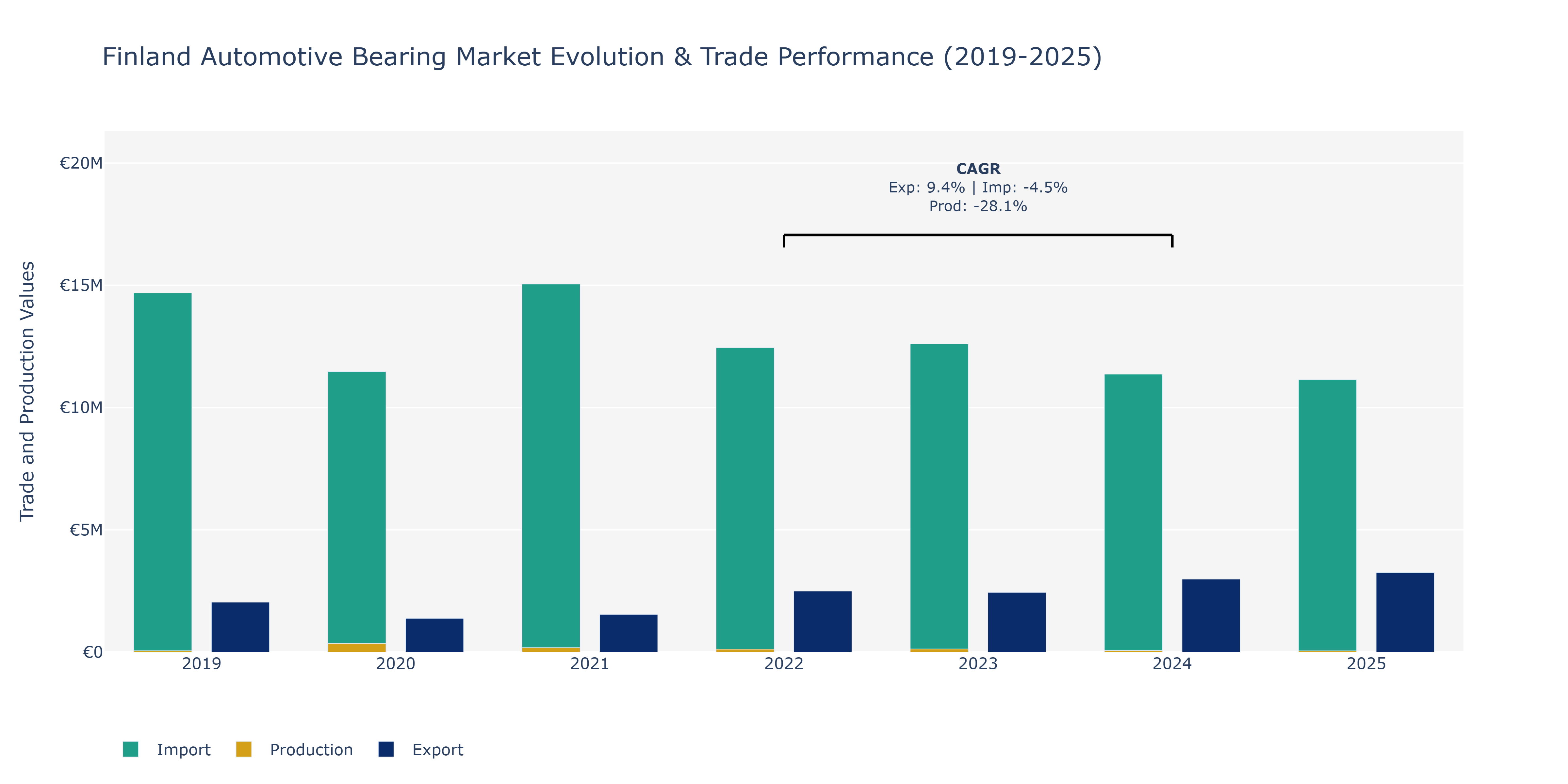Finland Automotive Bearing Market: Production & Trade Performance (2019-2025)