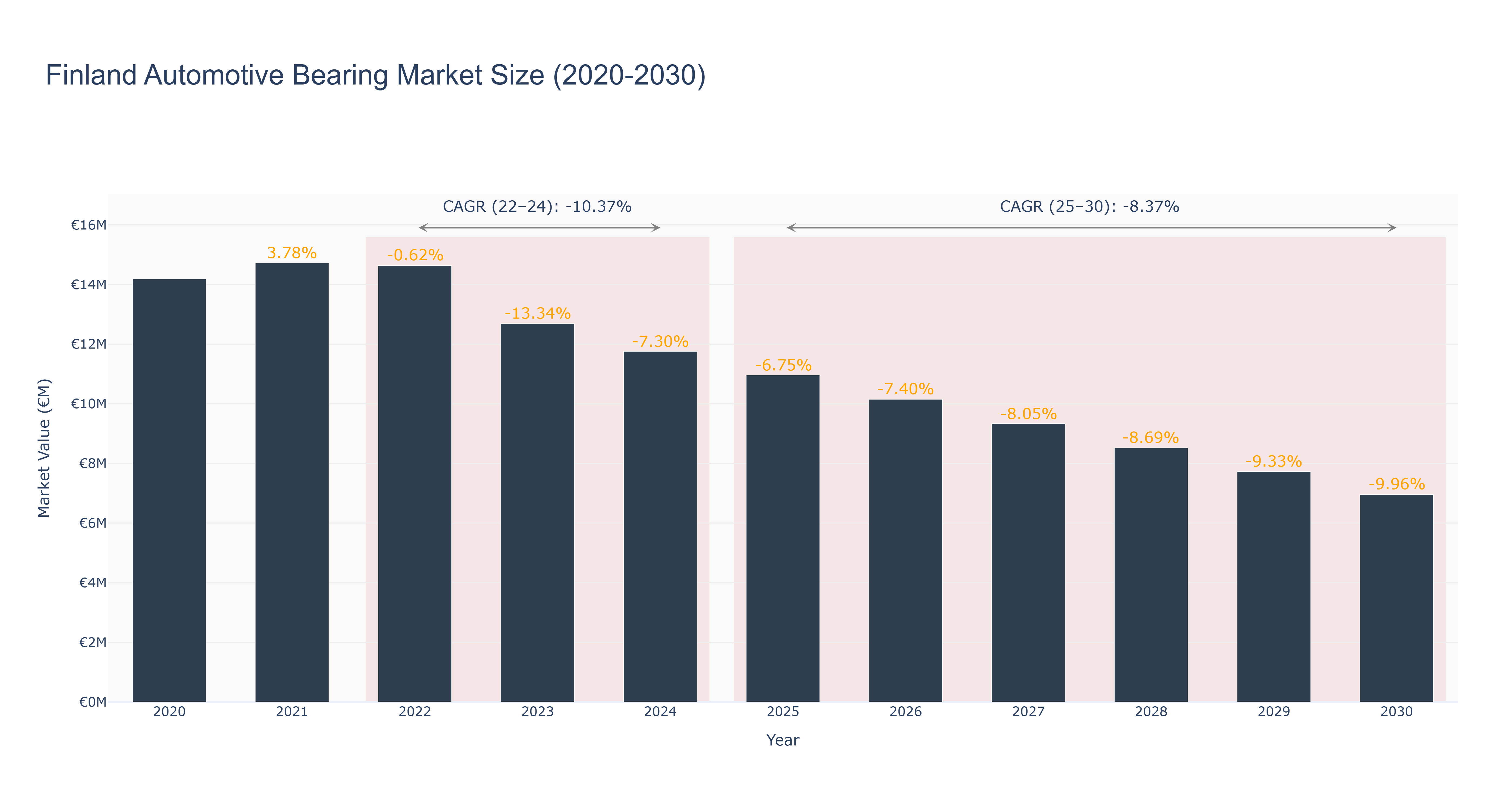 Finland Automotive Bearing Market Size (2020-2030)