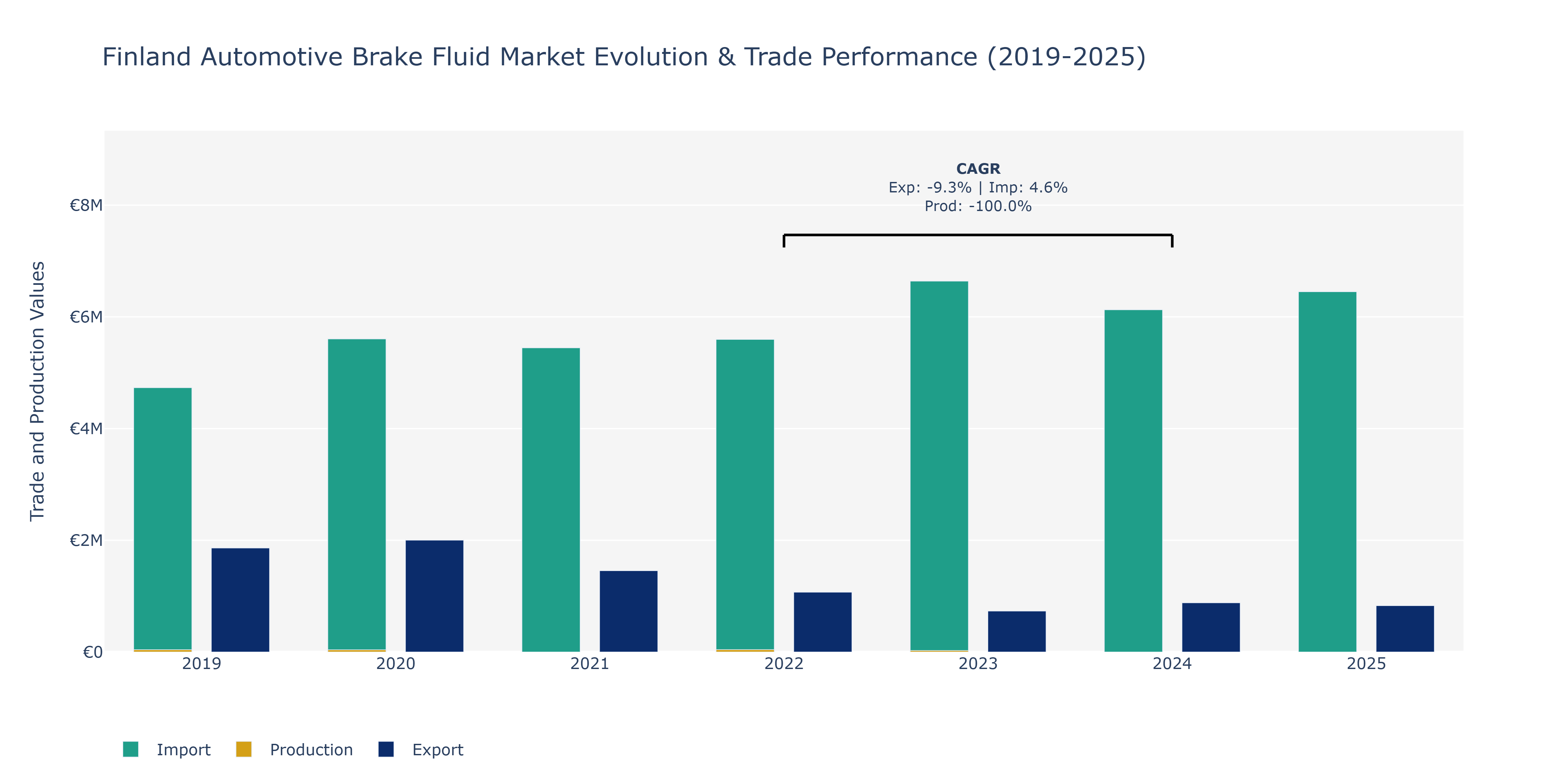 Finland Automotive Brake Fluid Market: Production & Trade Performance (2019-2025)