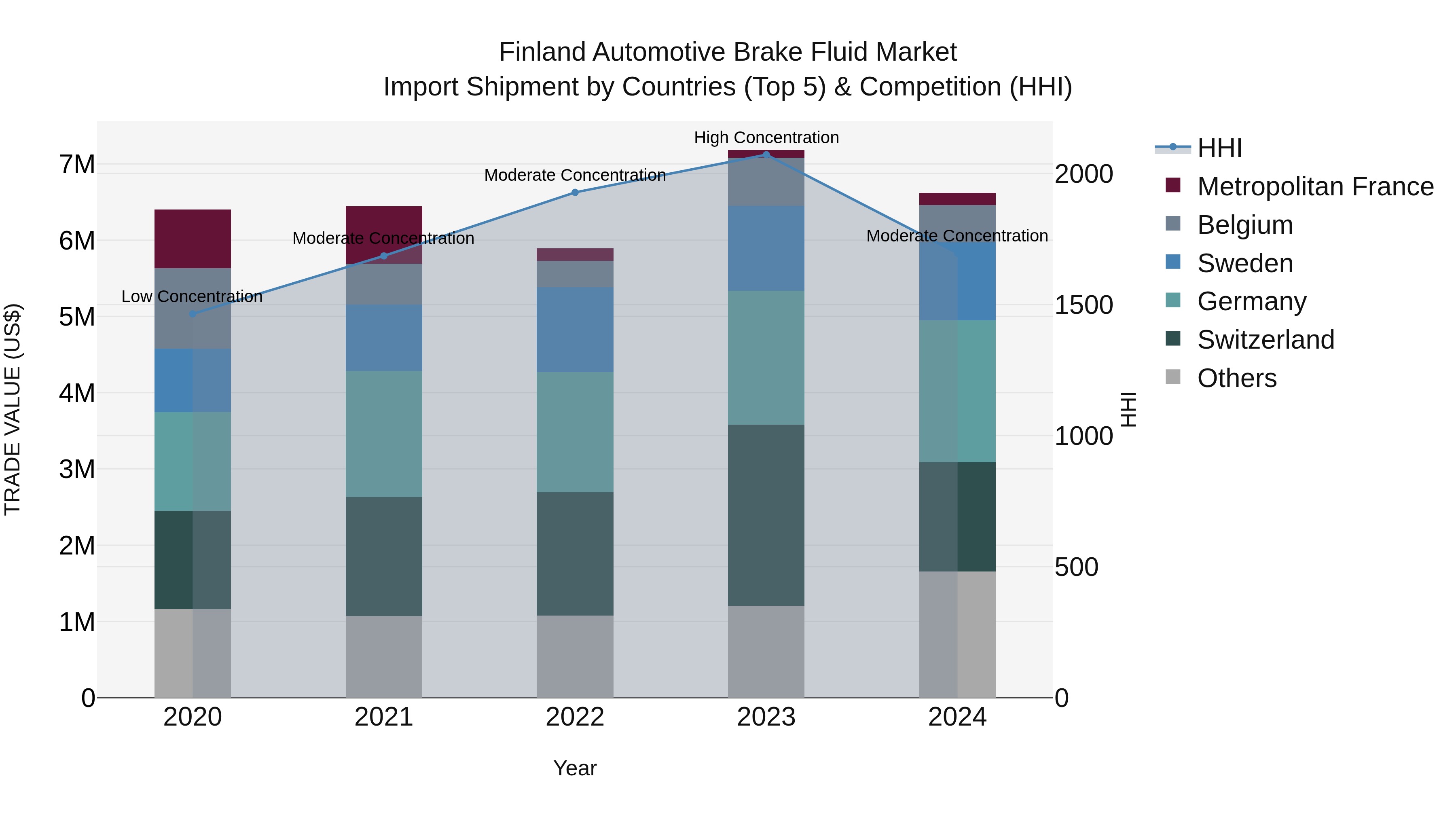 Finland Automotive Brake Fluid Market Top 5 Importing Countries and Market Competition (HHI) Analysis