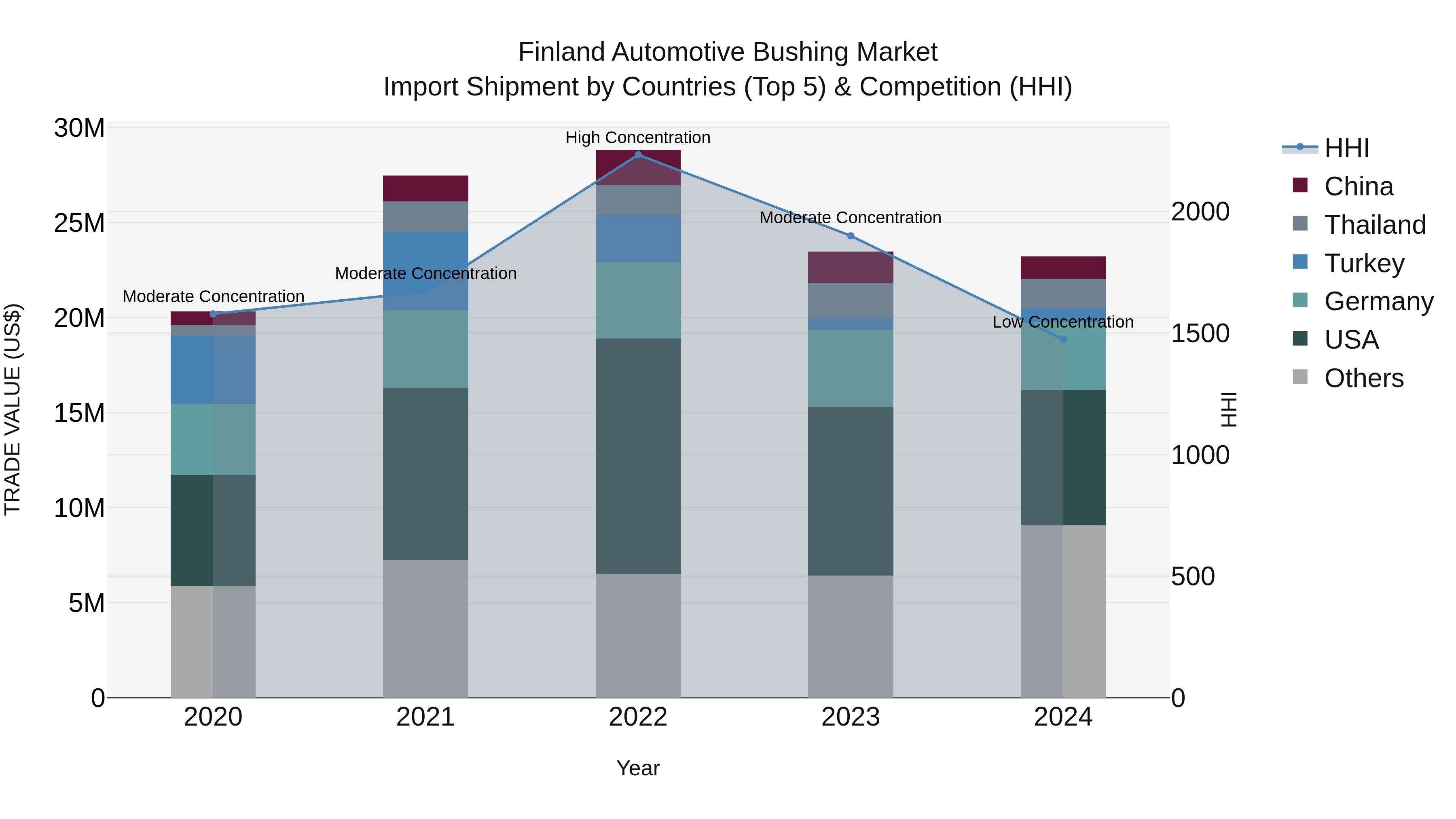 Finland Automotive Bushing Market Top 5 Importing Countries and Market Competition (HHI) Analysis