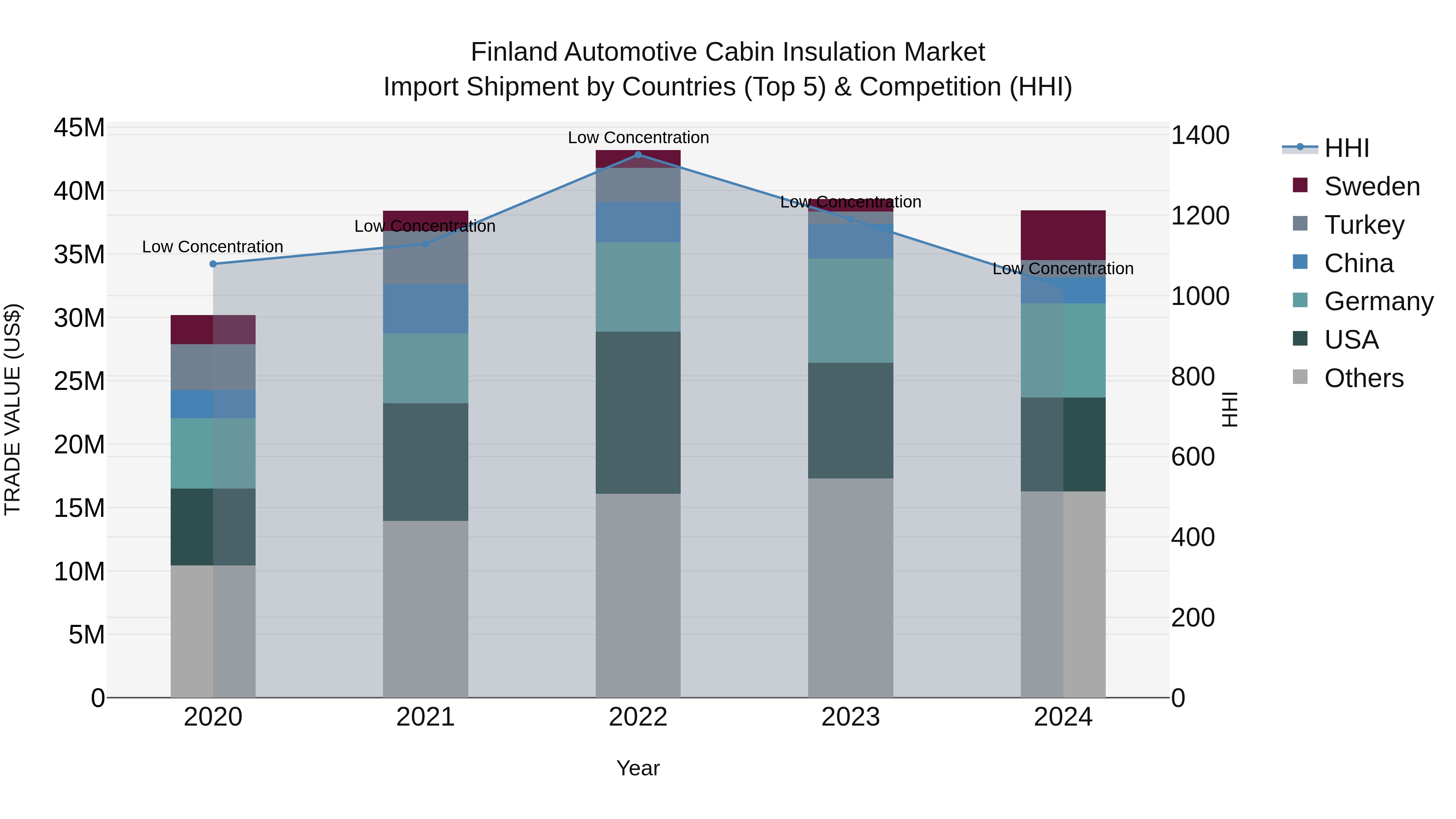 Finland Automotive Cabin Insulation Market Top 5 Importing Countries and Market Competition (HHI) Analysis