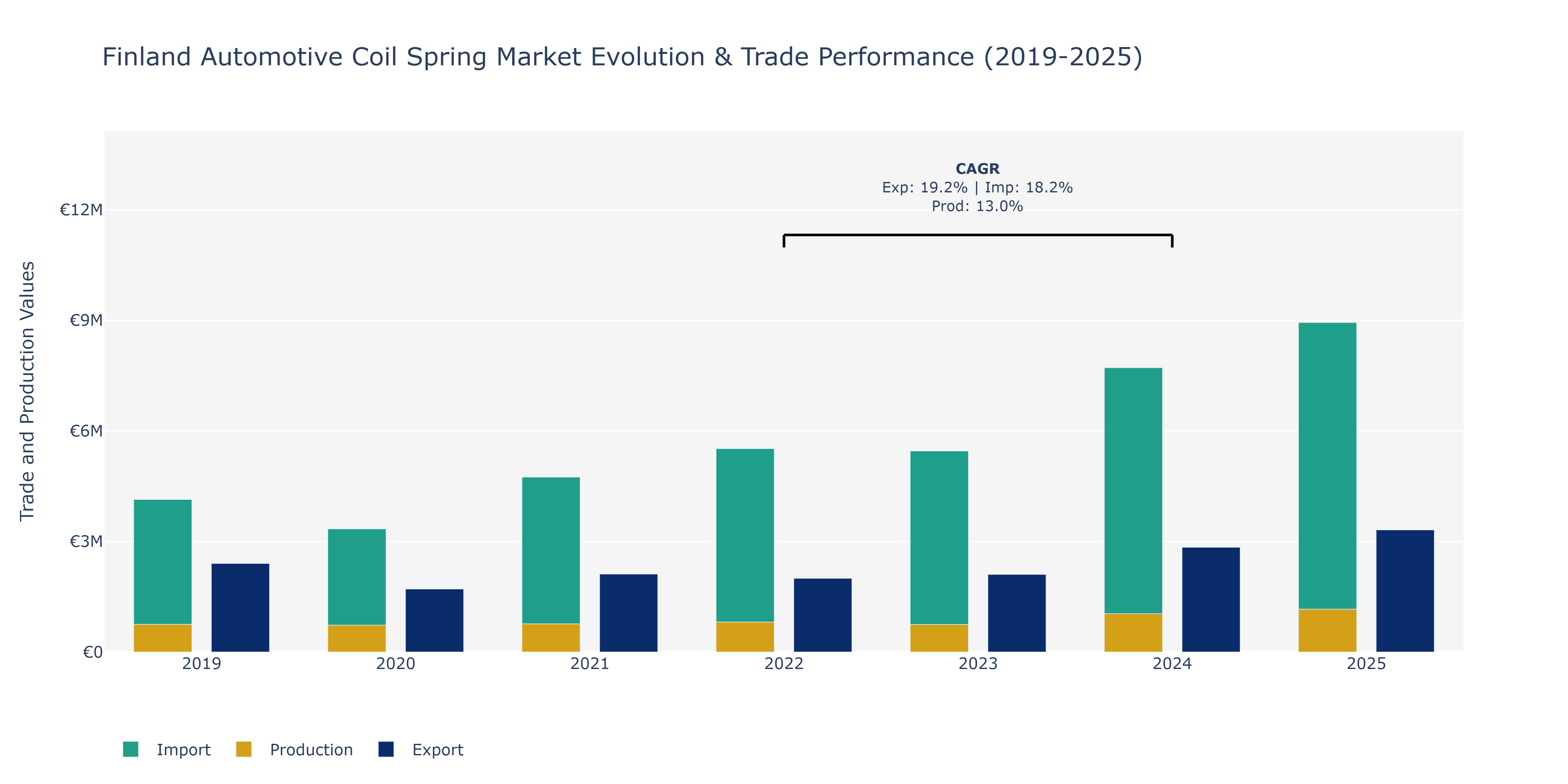 Finland Automotive Coil Spring Market: Production & Trade Performance (2019-2025) Size