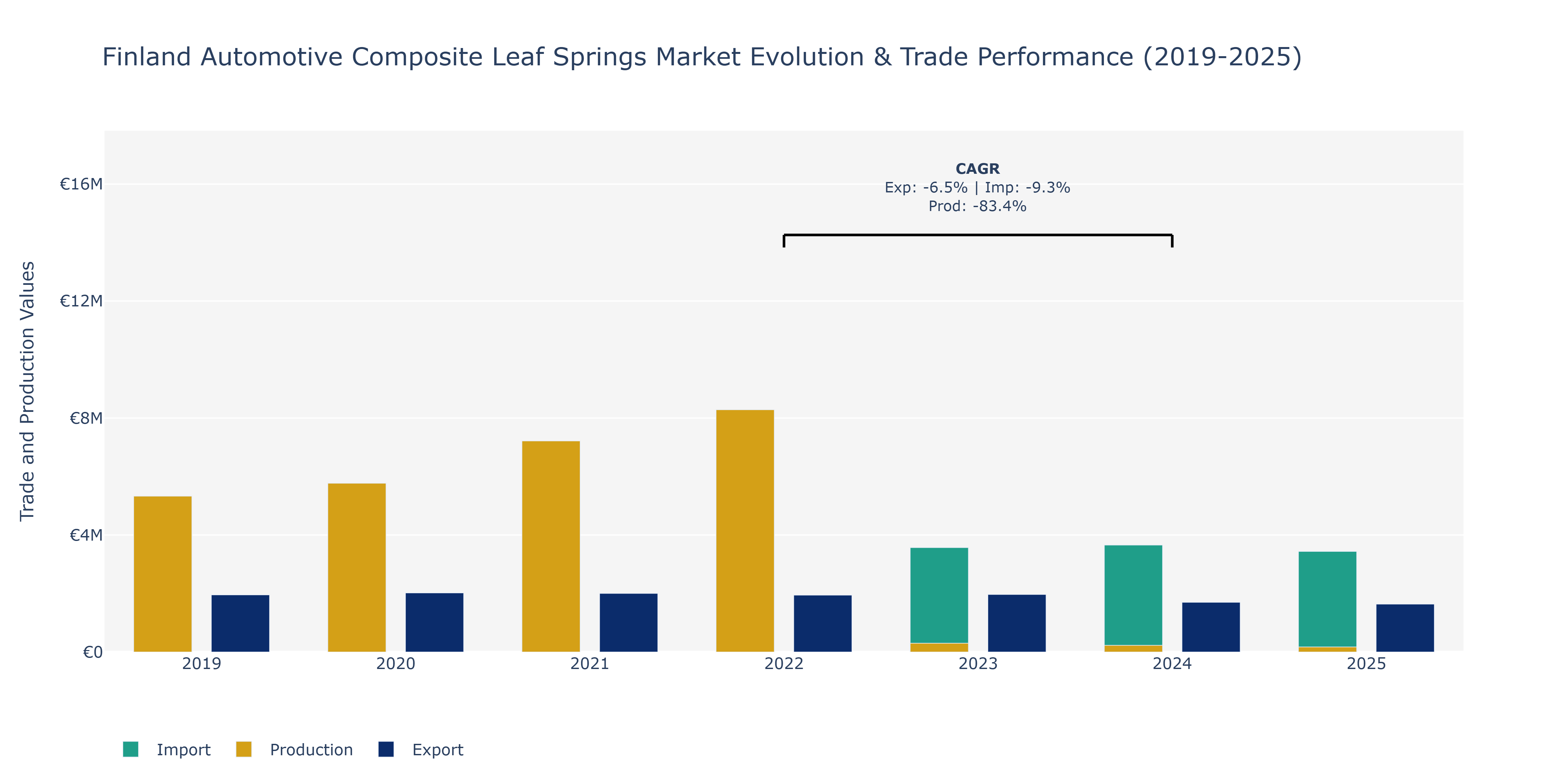 Finland Automotive Composite Leaf Springs Market: Production & Trade Performance (2019-2025)