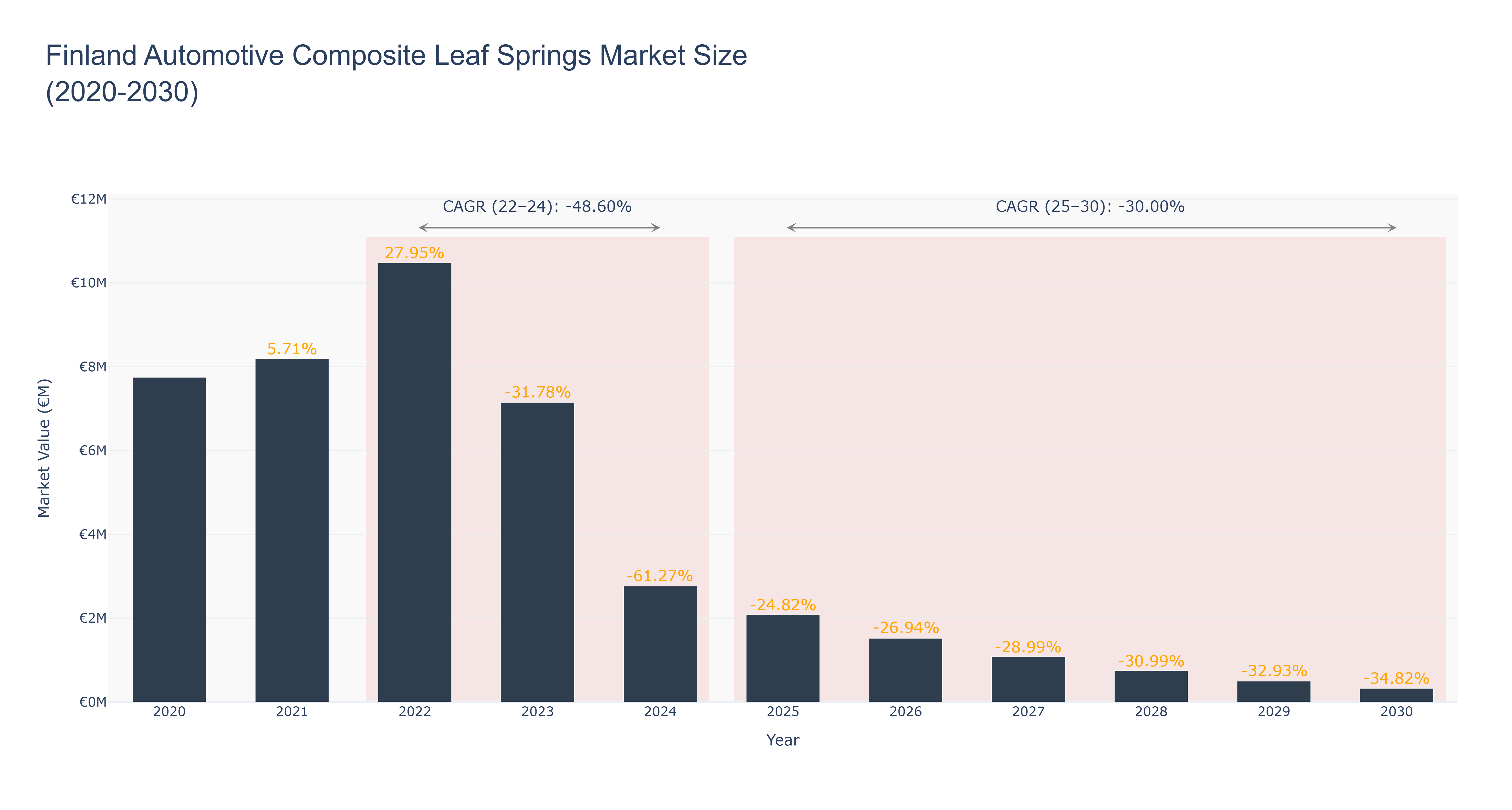 Finland Automotive Composite Leaf Springs Market Size (2020-2030)