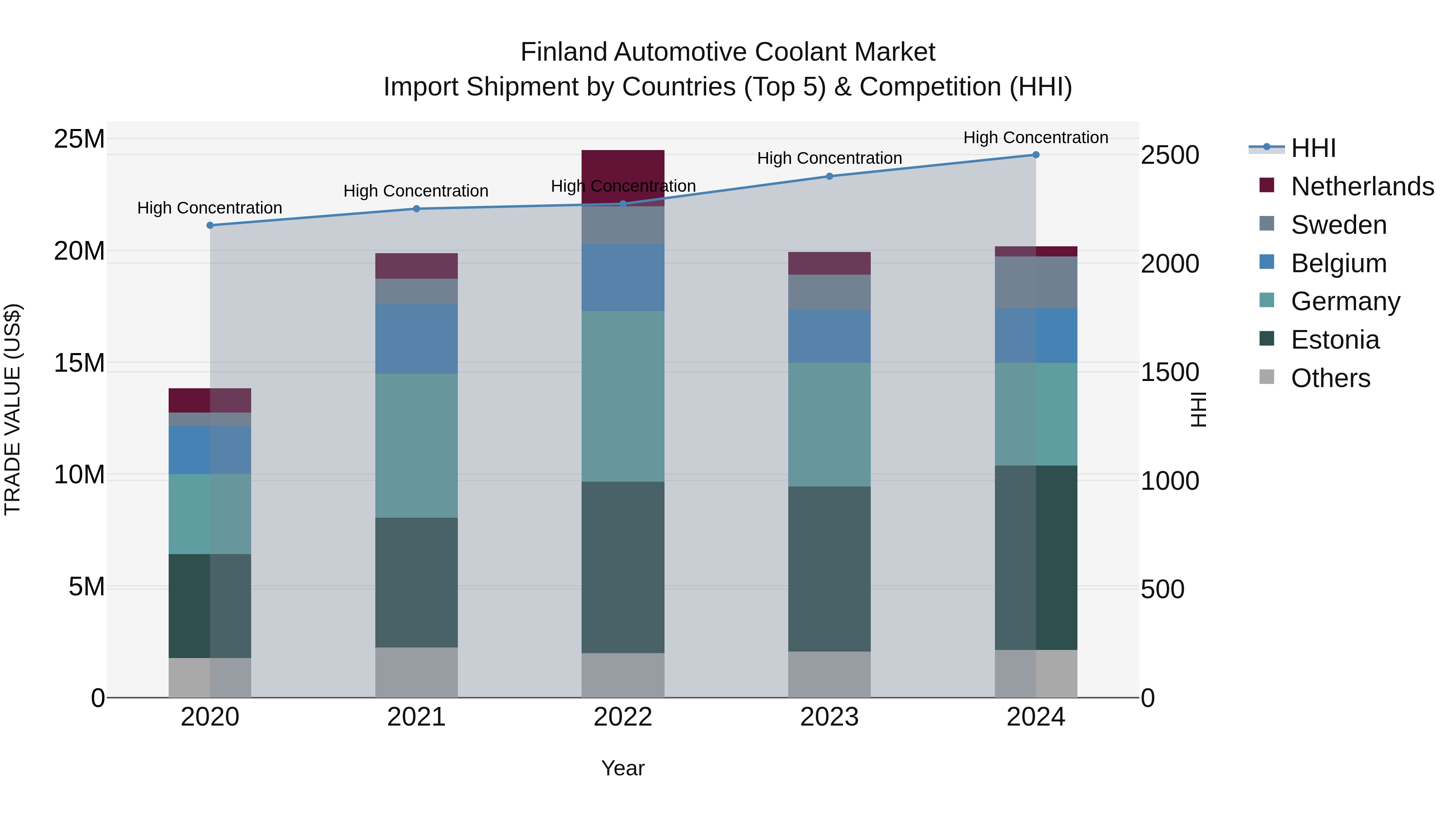 Finland Automotive Coolant Market Top 5 Importing Countries and Market Competition (HHI) Analysis