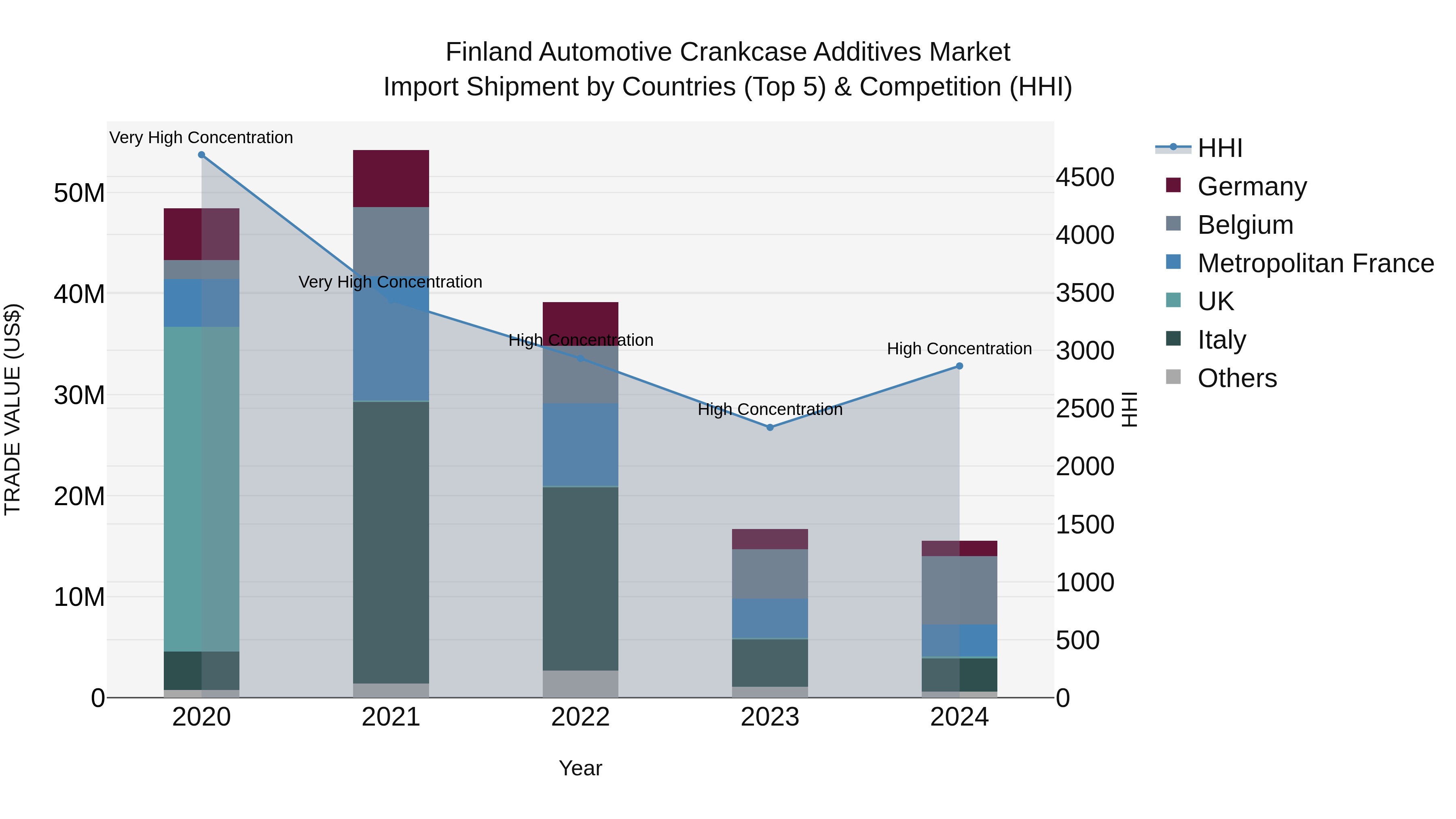 Finland Automotive Crankcase Additives Market Top 5 Importing Countries and Market Competition (HHI) Analysis