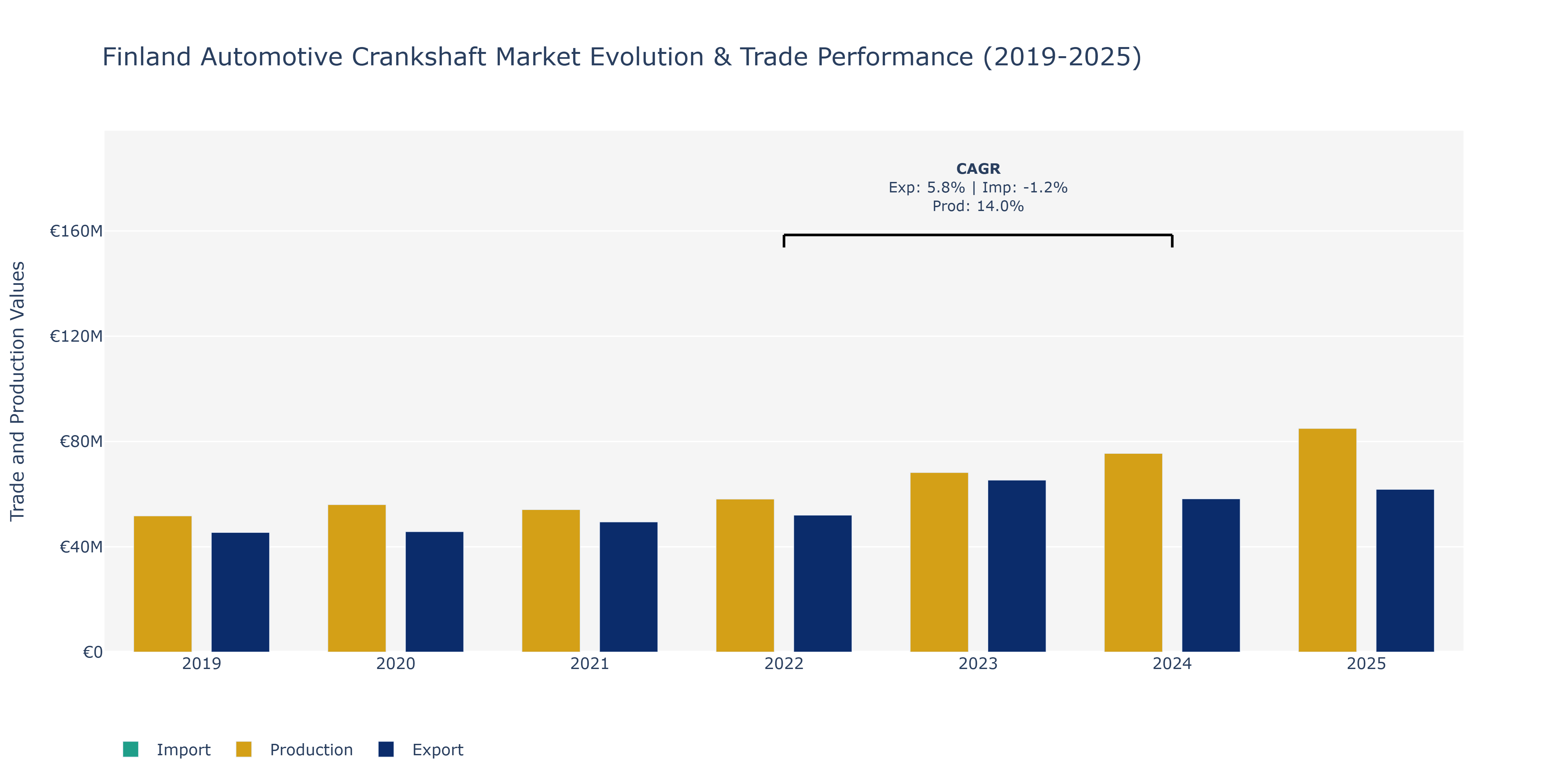 Finland Automotive Crankshaft Market: Production & Trade Performance (2019-2025)