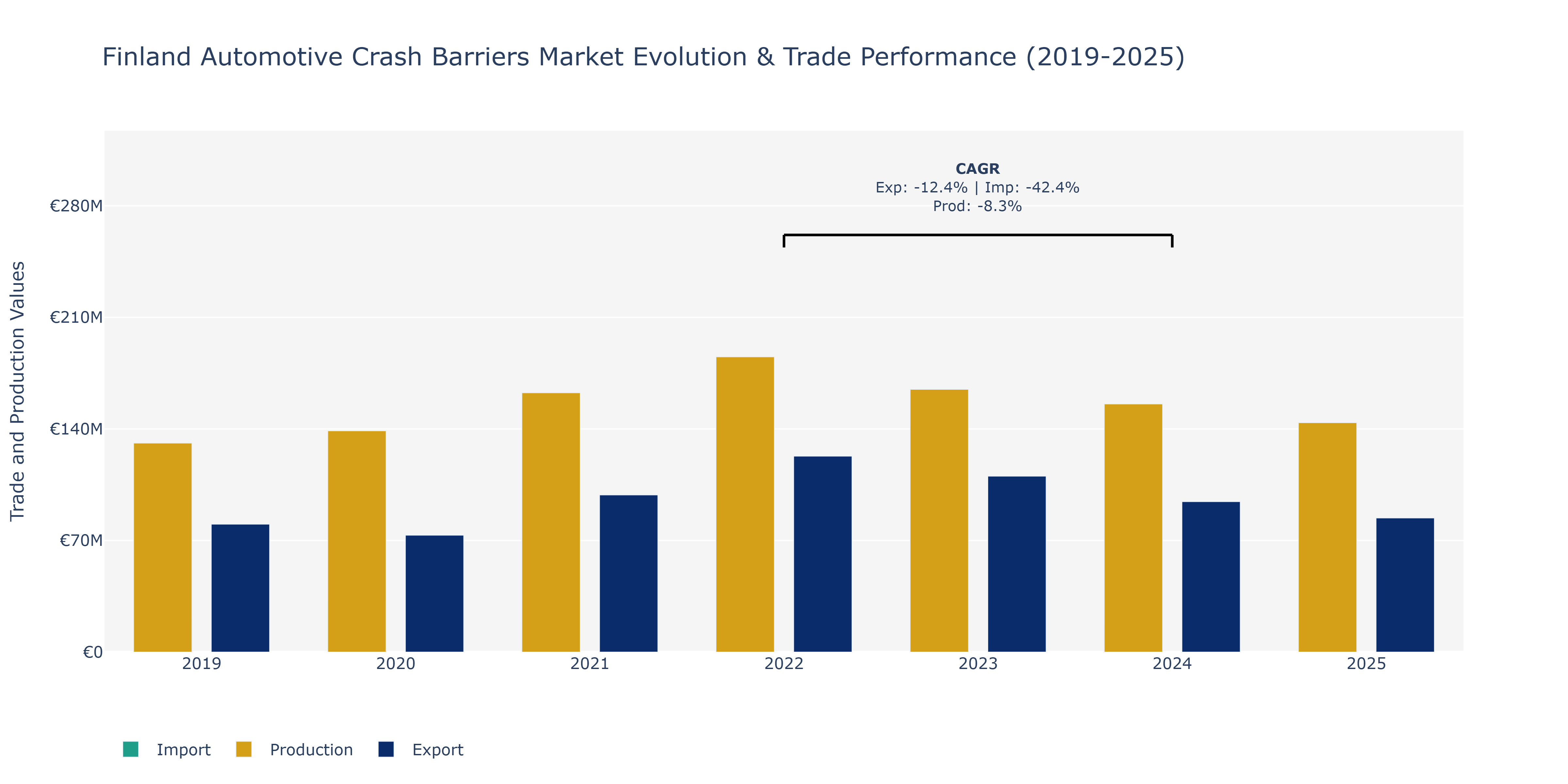 Finland Automotive Crash Barriers Market: Production & Trade Performance (2019-2025)