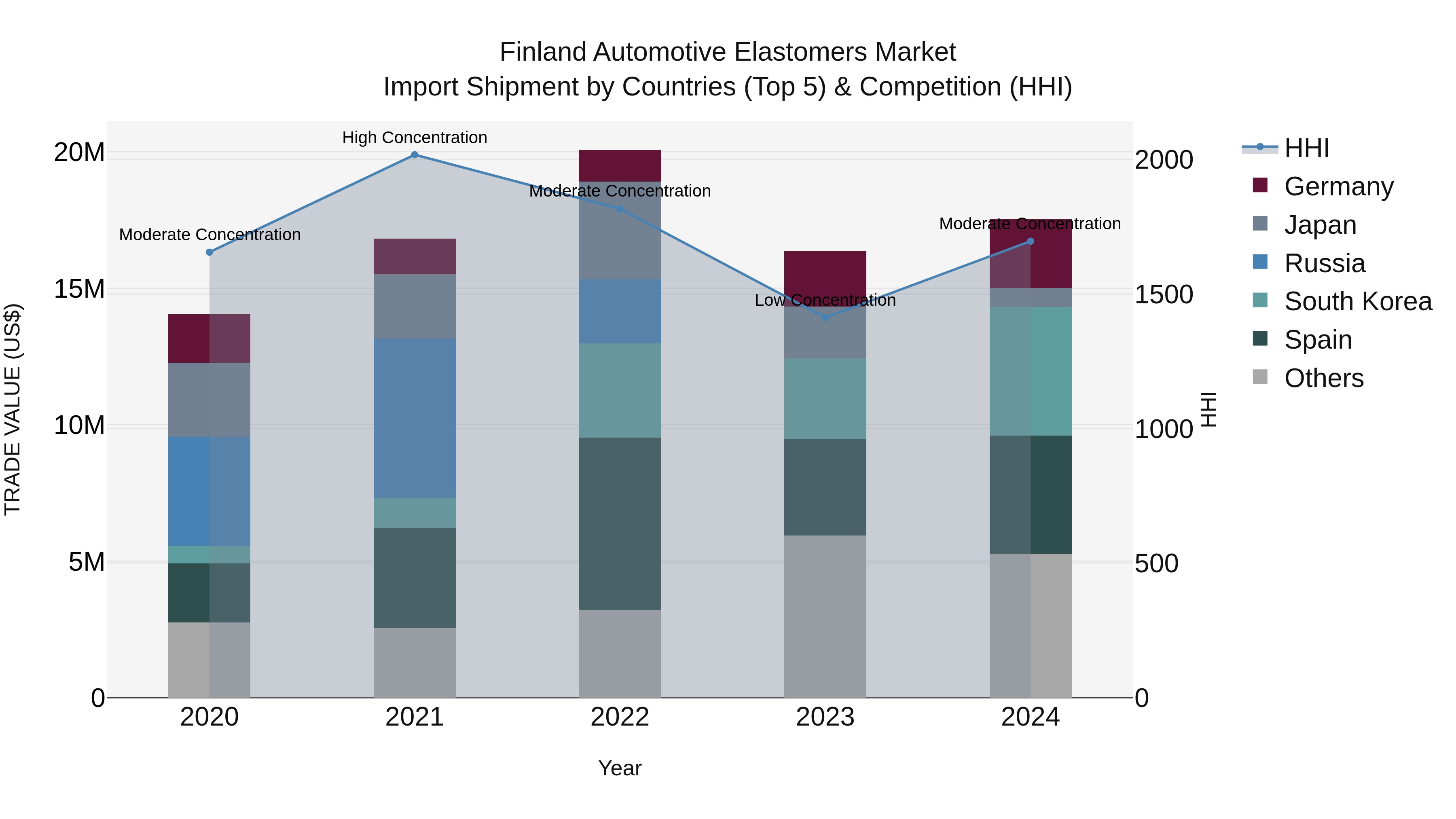 Finland Automotive Elastomers Market Top 5 Importing Countries and Market Competition (HHI) Analysis