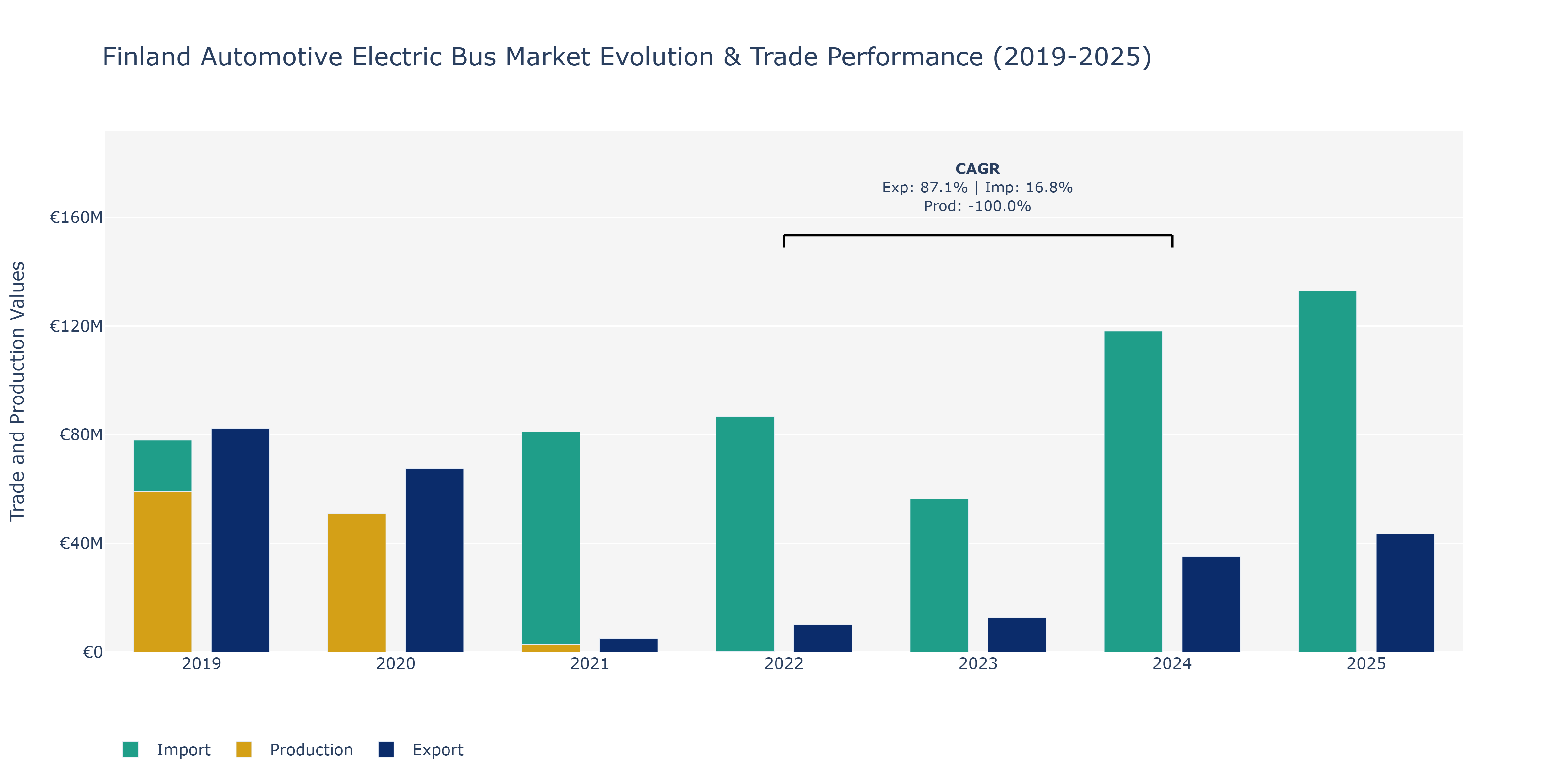 Finland Automotive Electric Bus Market: Production & Trade Performance (2019-2025)