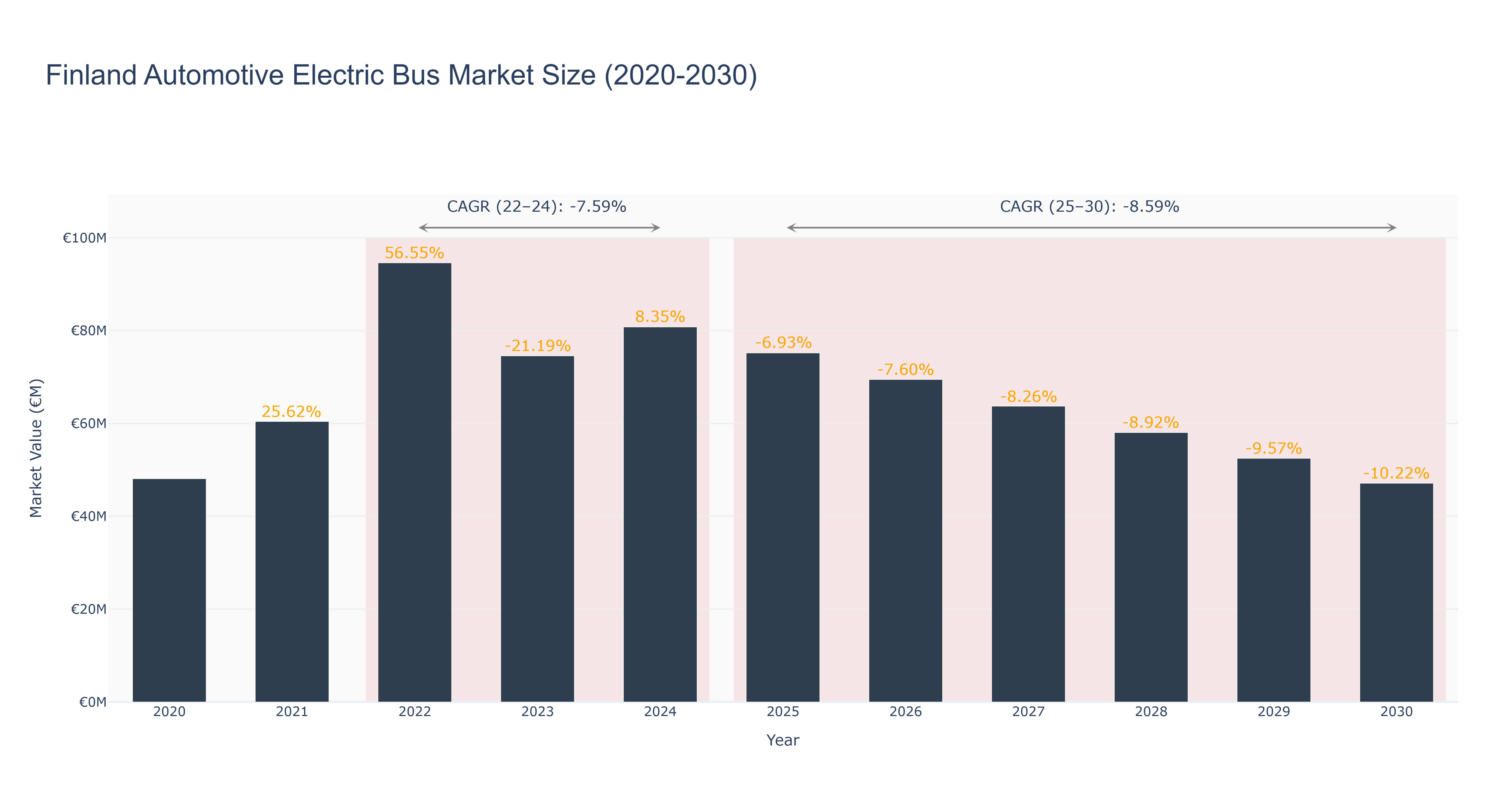 Finland Automotive Electric Bus Market Size (2020-2030)