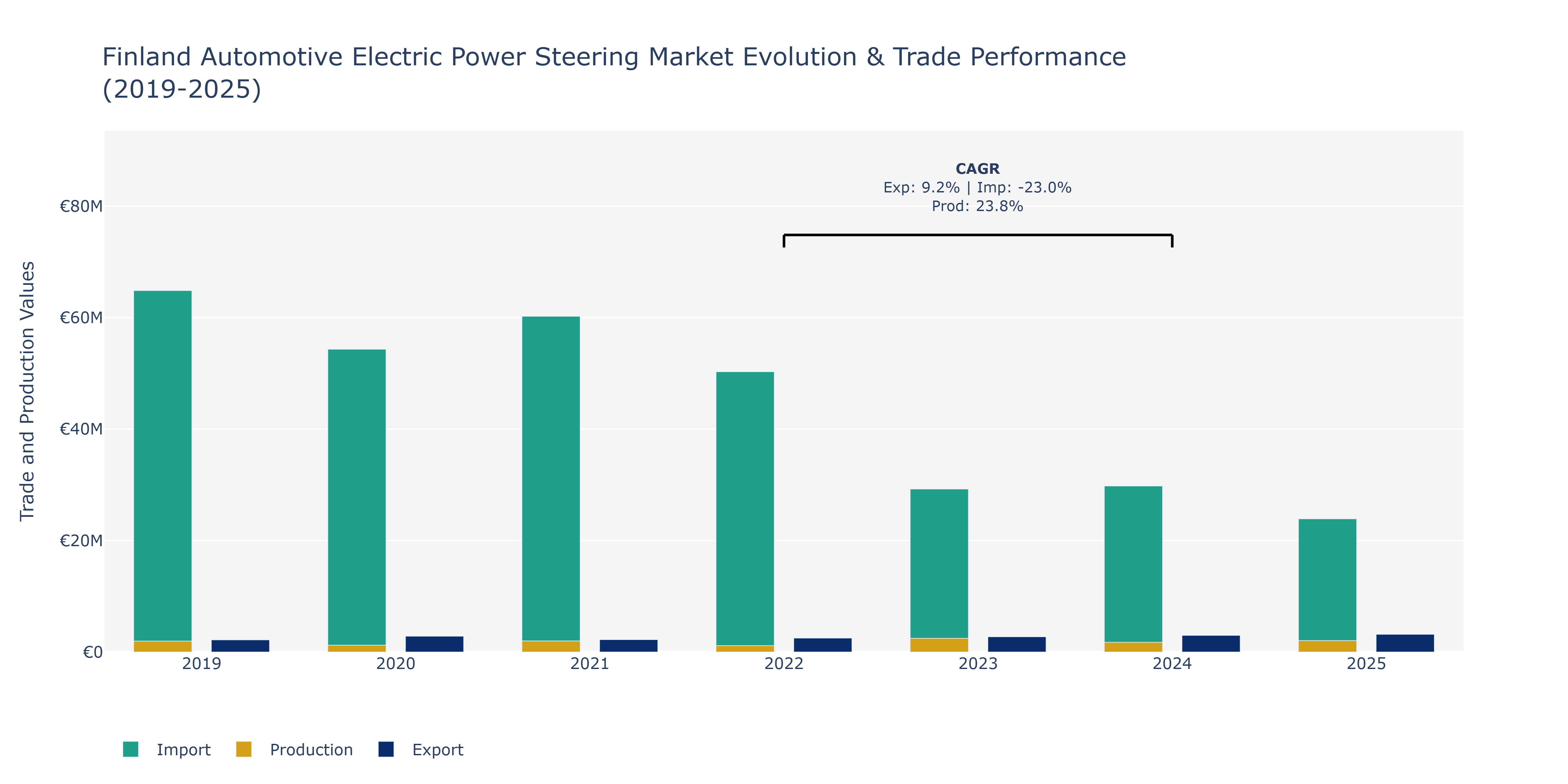 Finland Automotive Electric Power Steering Market: Production & Trade Performance (2019-2025)