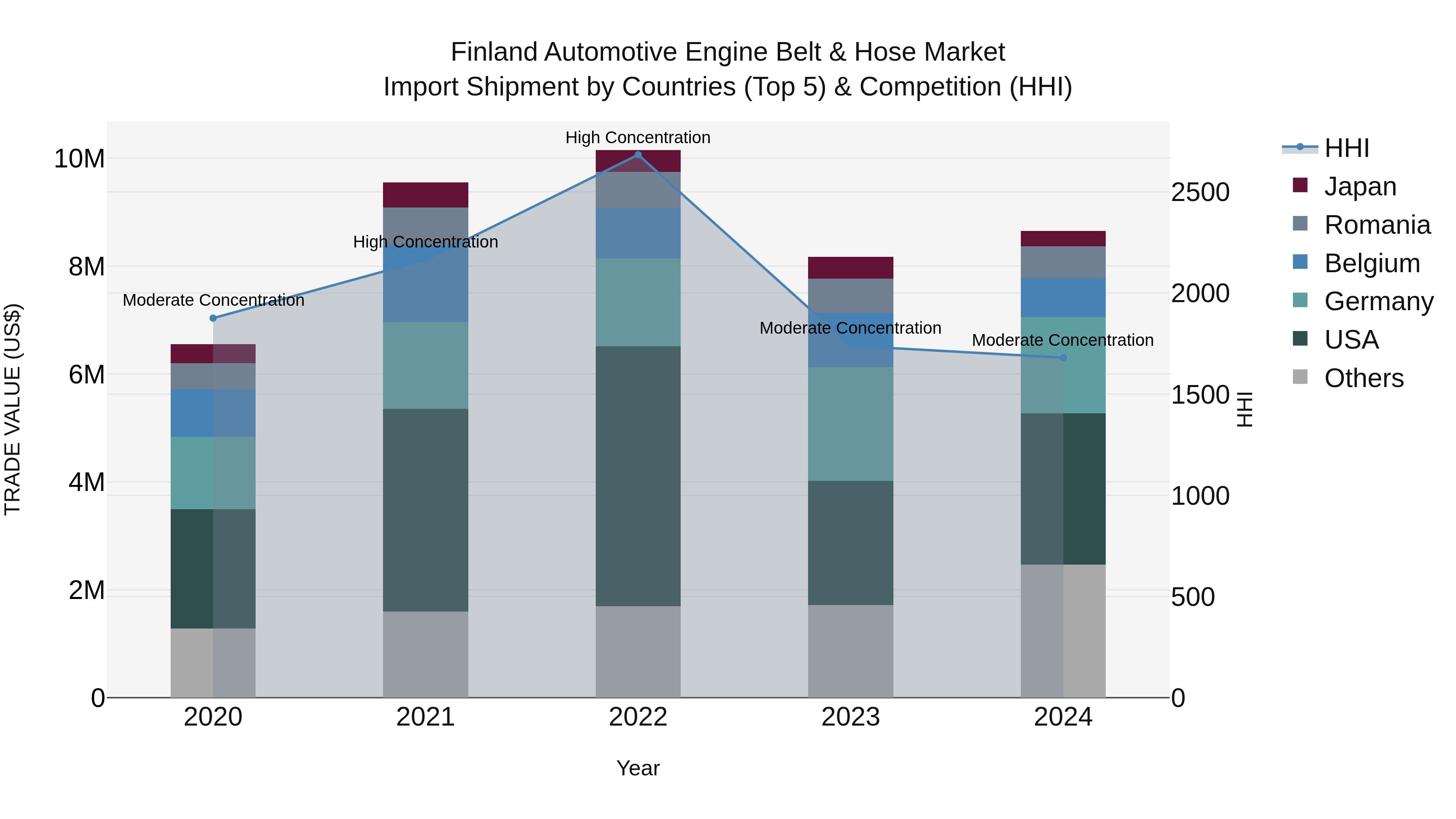 Finland Automotive Engine Belt & Hose Market Top 5 Importing Countries and Market Competition (HHI) Analysis