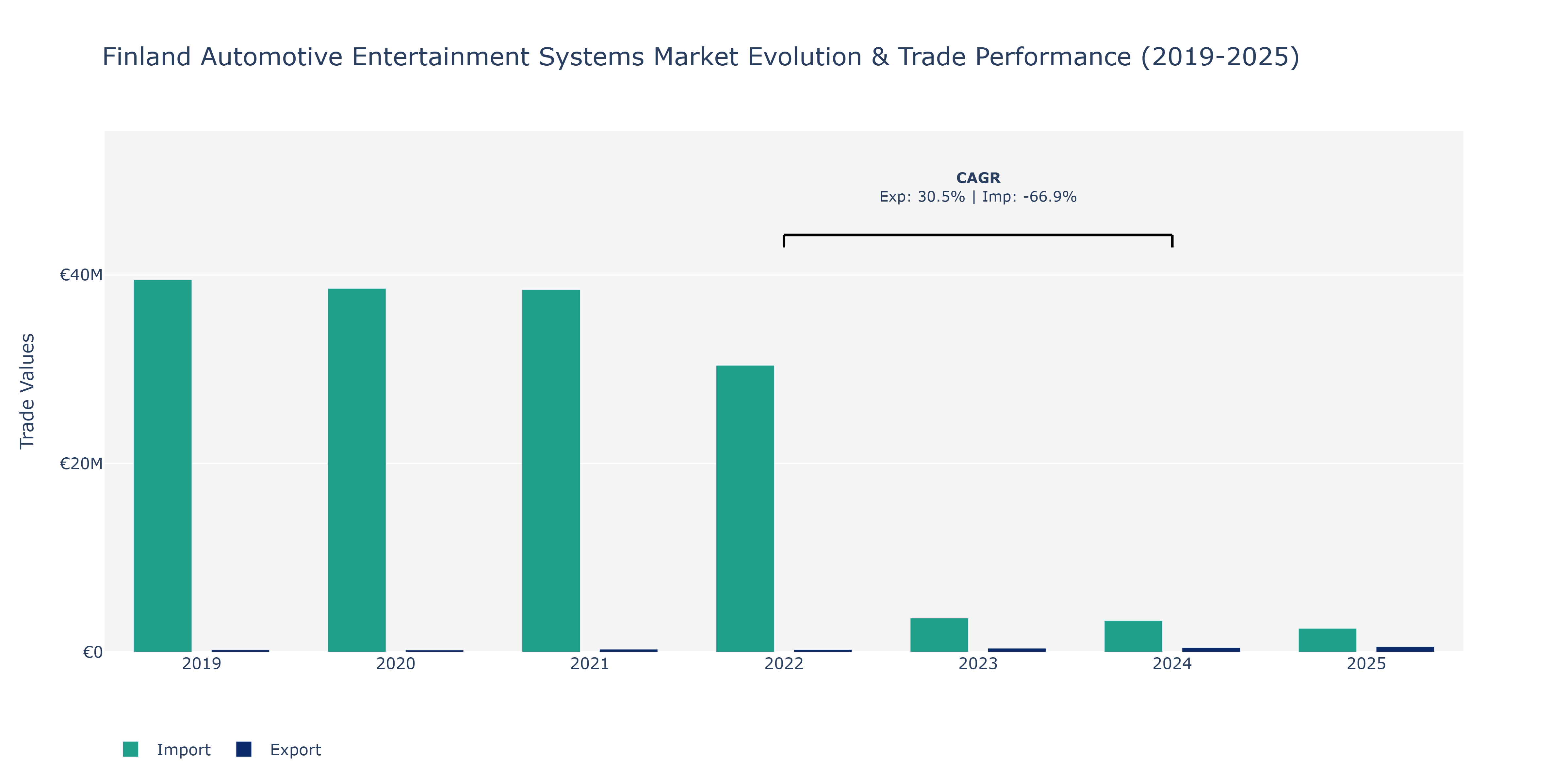 Finland Automotive Entertainment Systems Market: Production & Trade Performance (2019-2025)
