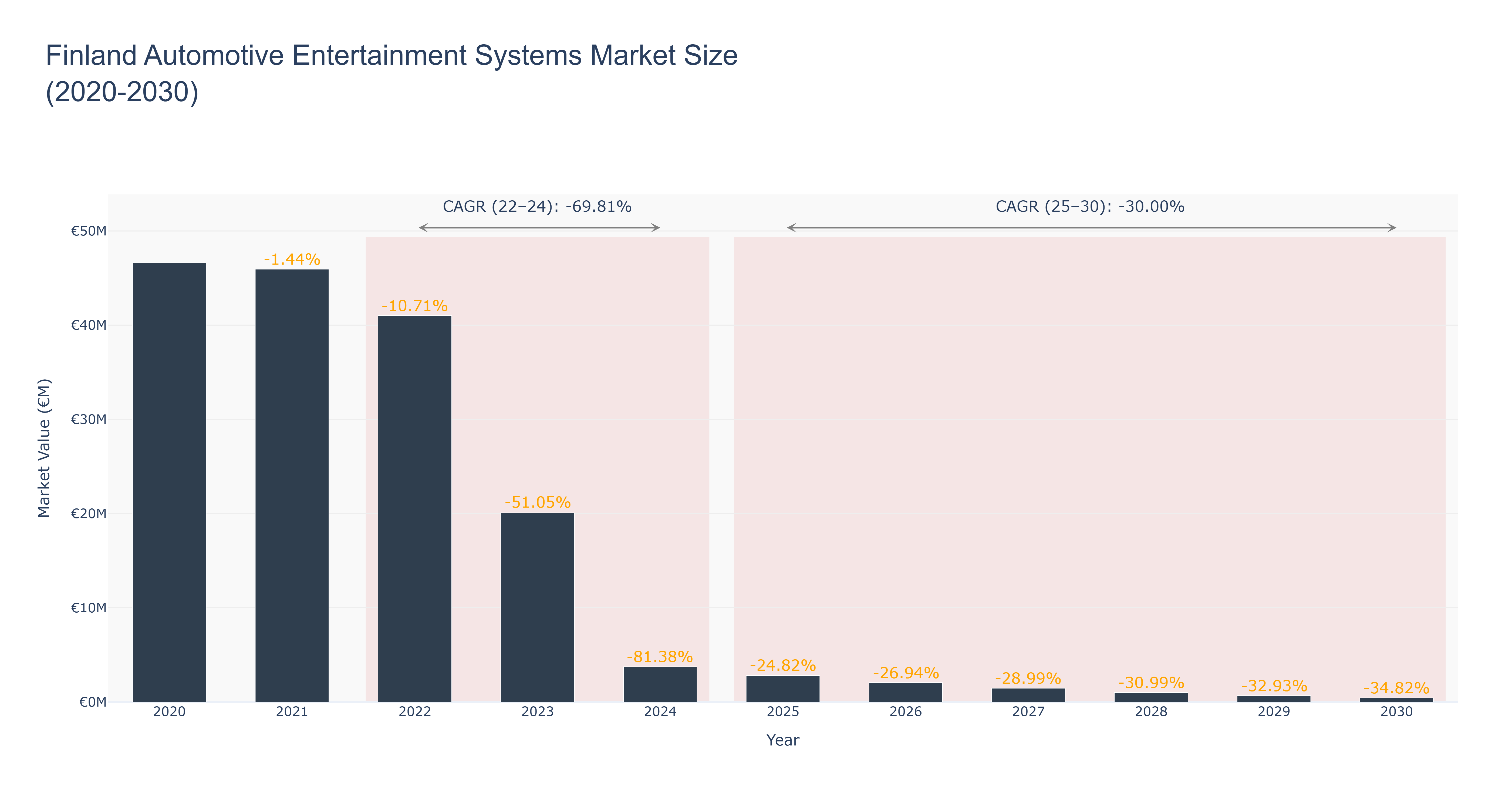 Finland Automotive Entertainment Systems Market Size (2020-2030)