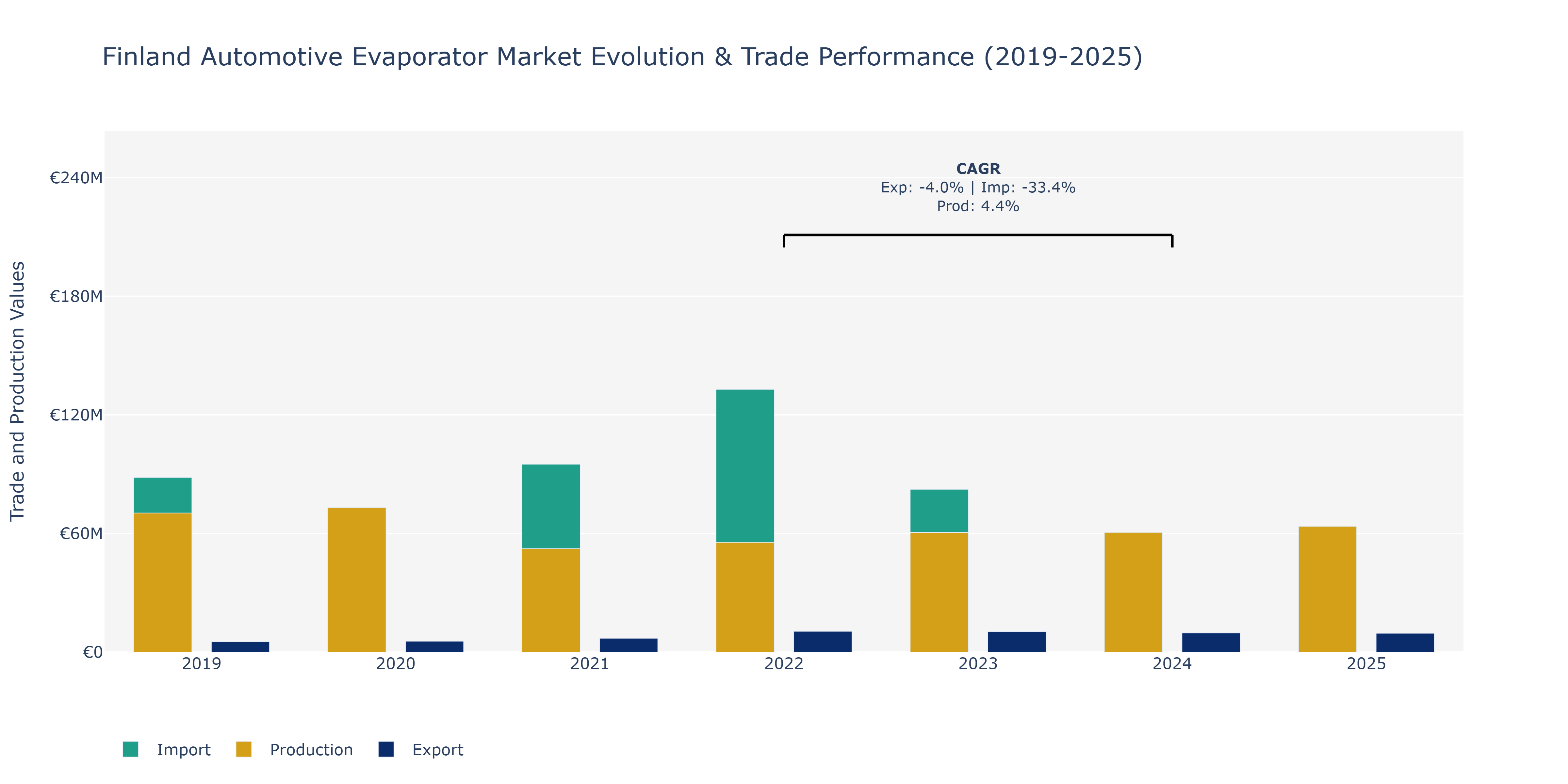 Finland Automotive Evaporator Market: Production & Trade Performance (2019-2025)
