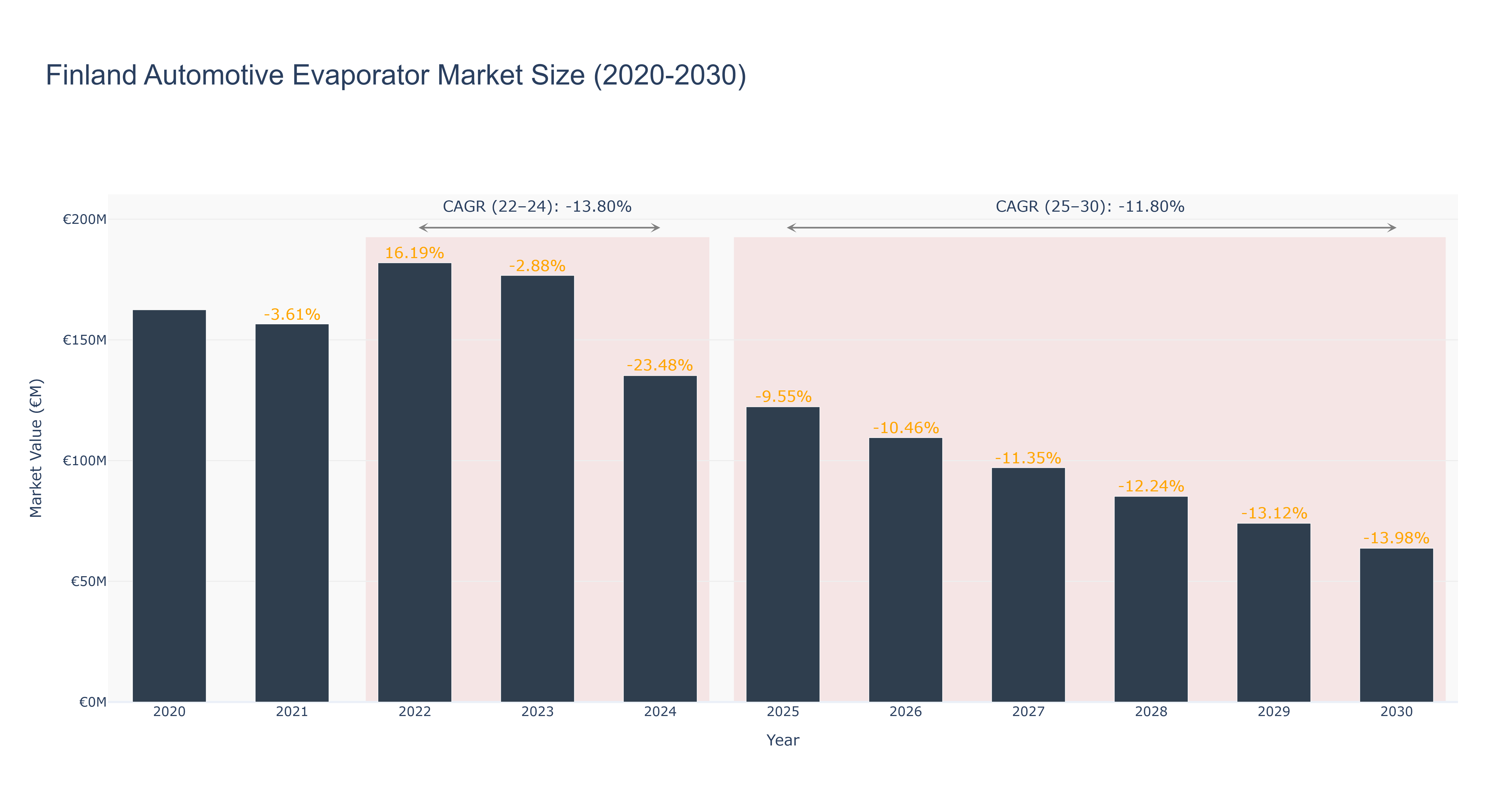 Finland Automotive Evaporator Market Size (2020-2030)