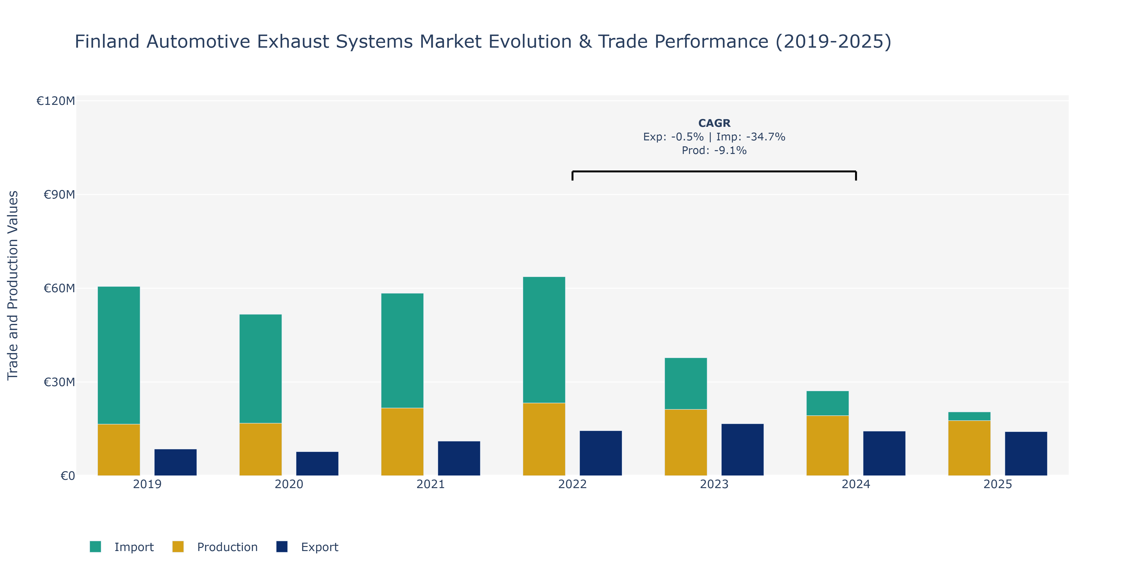 Finland Automotive Exhaust Systems Market: Production & Trade Performance (2019-2025)
