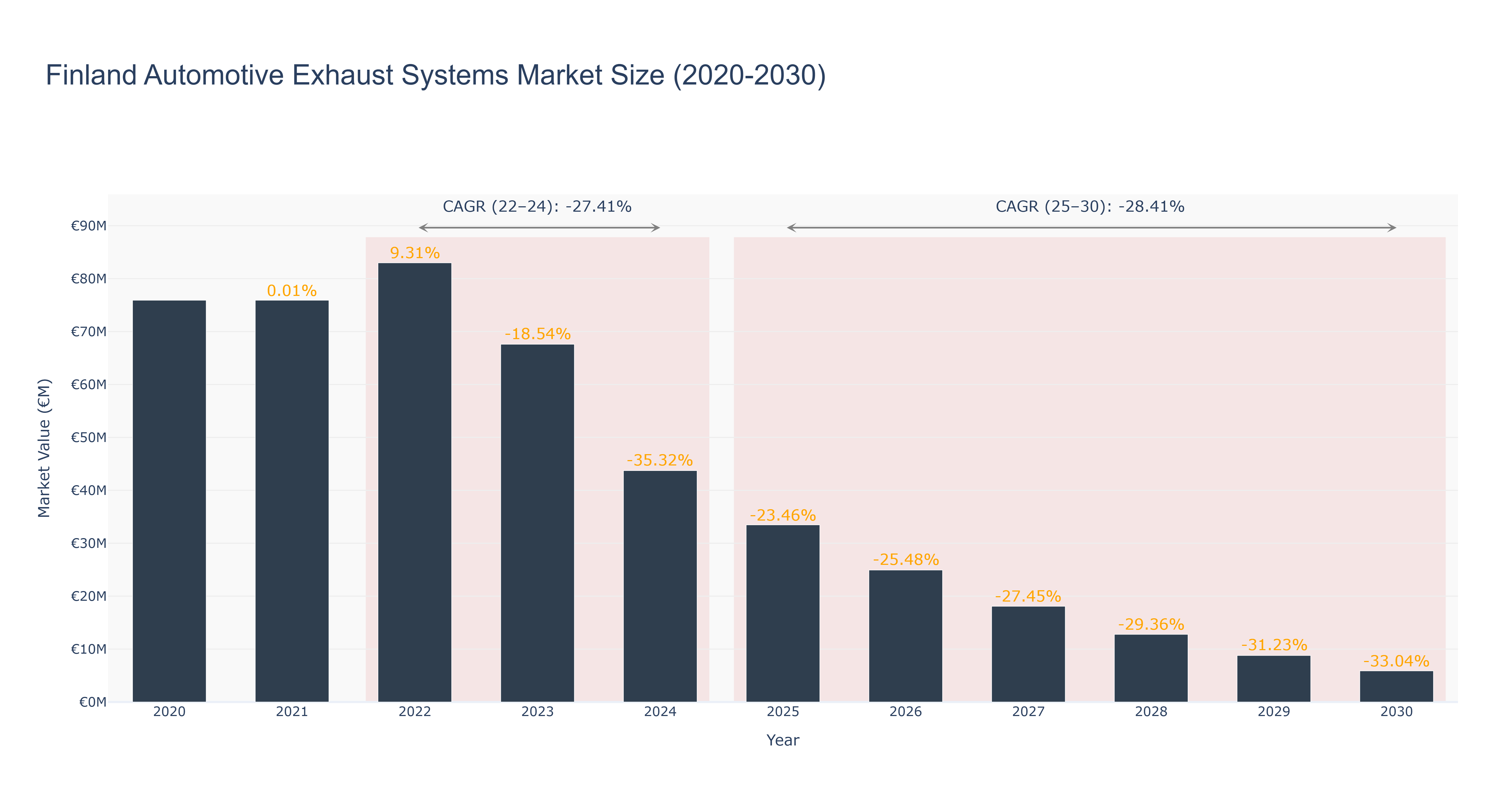 Finland Automotive Exhaust Systems Market Size (2020-2030)