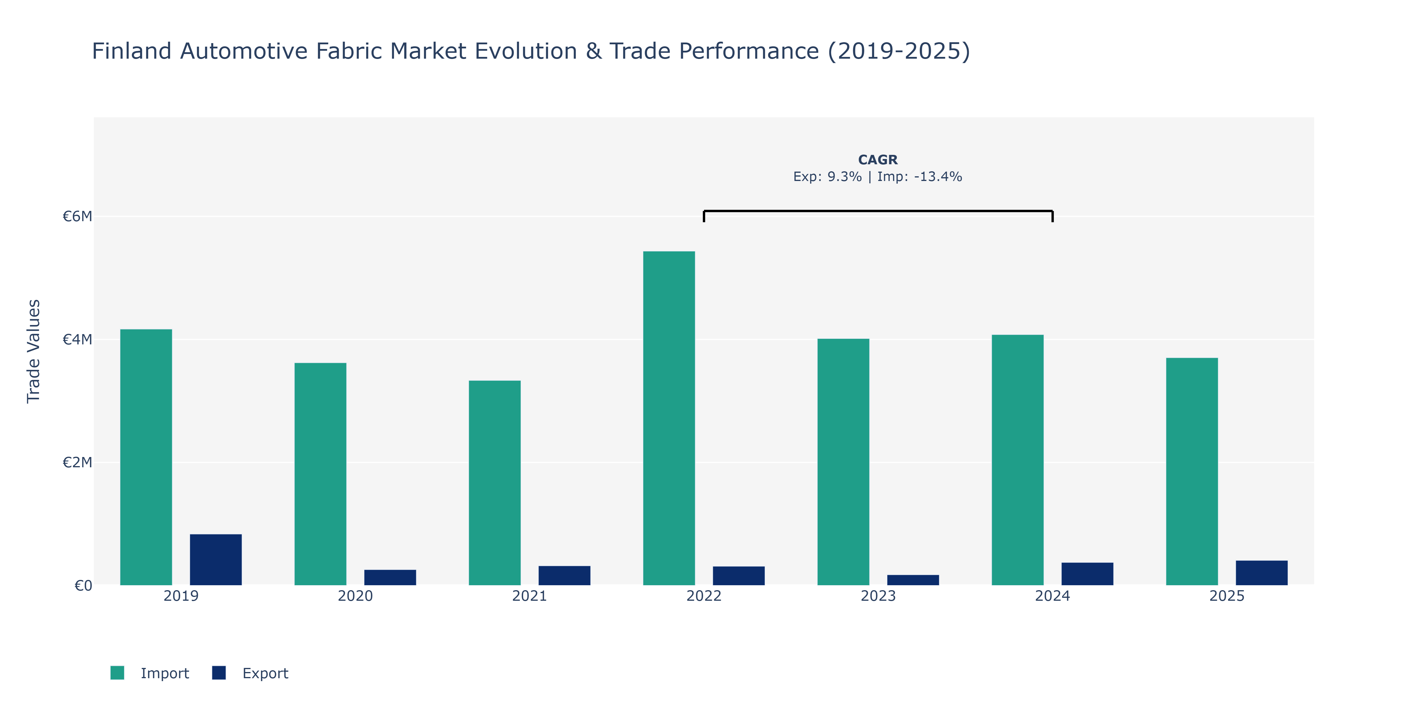 Finland Automotive Fabric Market: Production & Trade Performance (2019-2025)