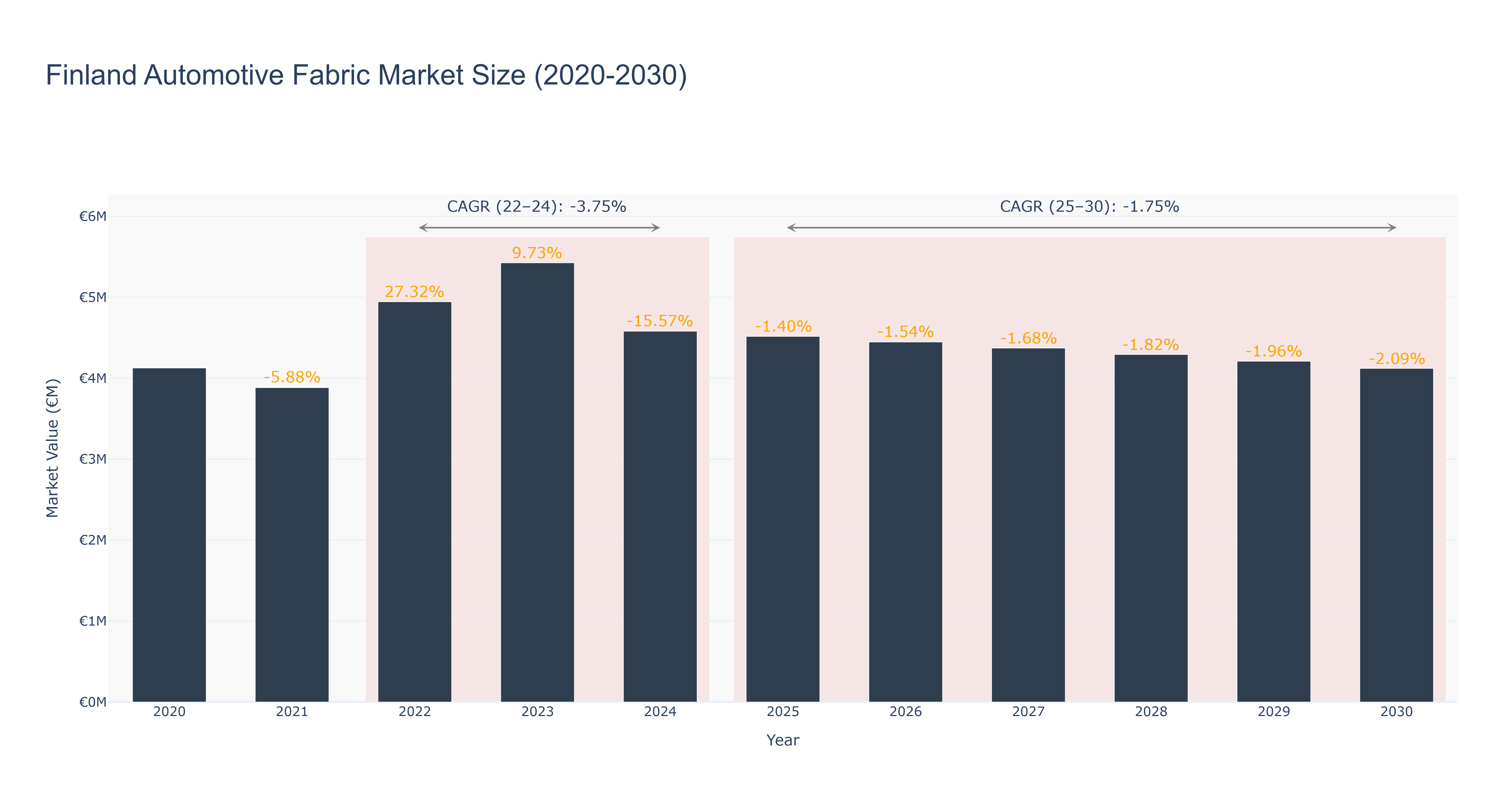 Finland Automotive Fabric Market Size (2020-2030)