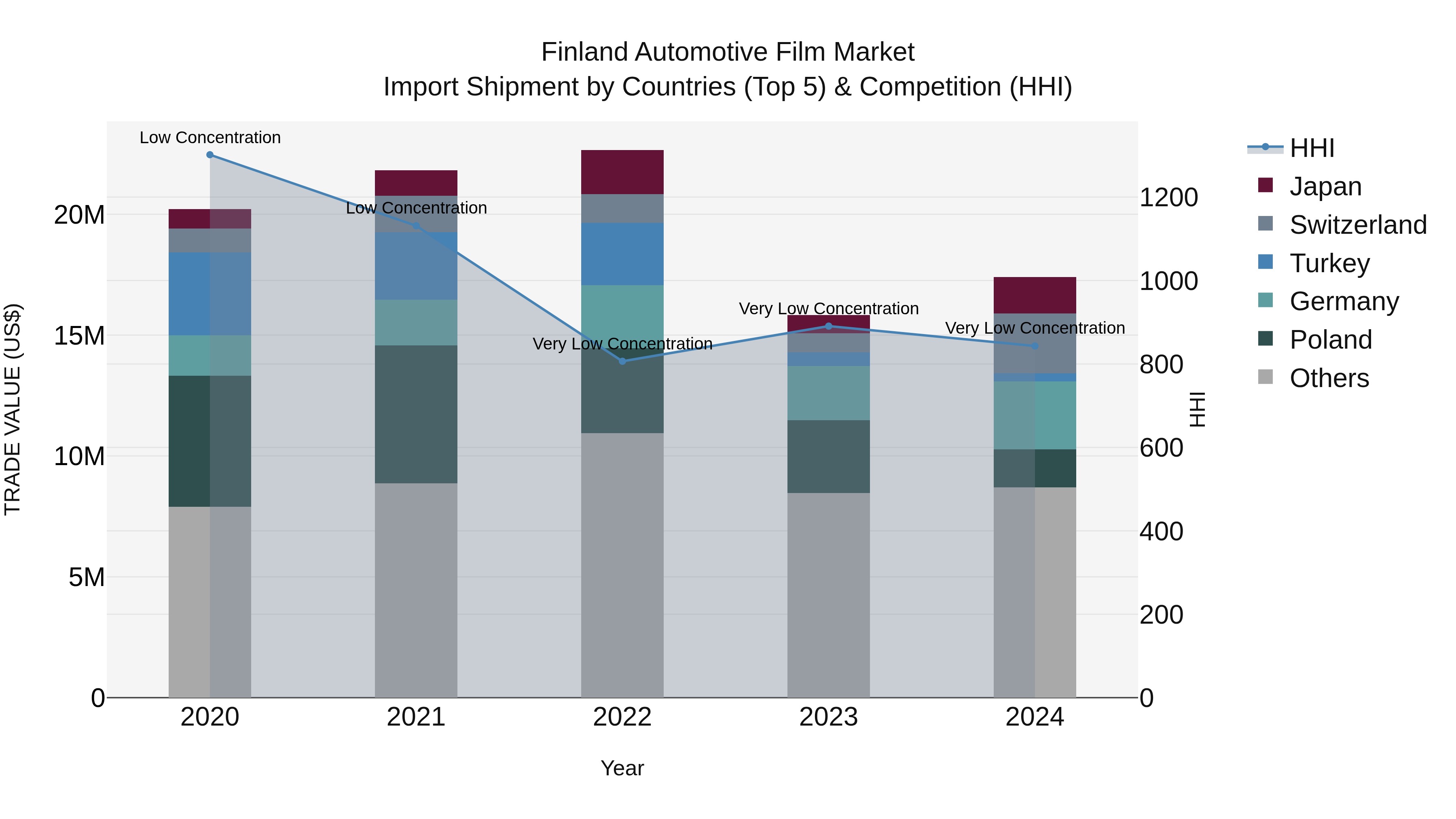 Finland Automotive Film Market Top 5 Importing Countries and Market Competition (HHI) Analysis