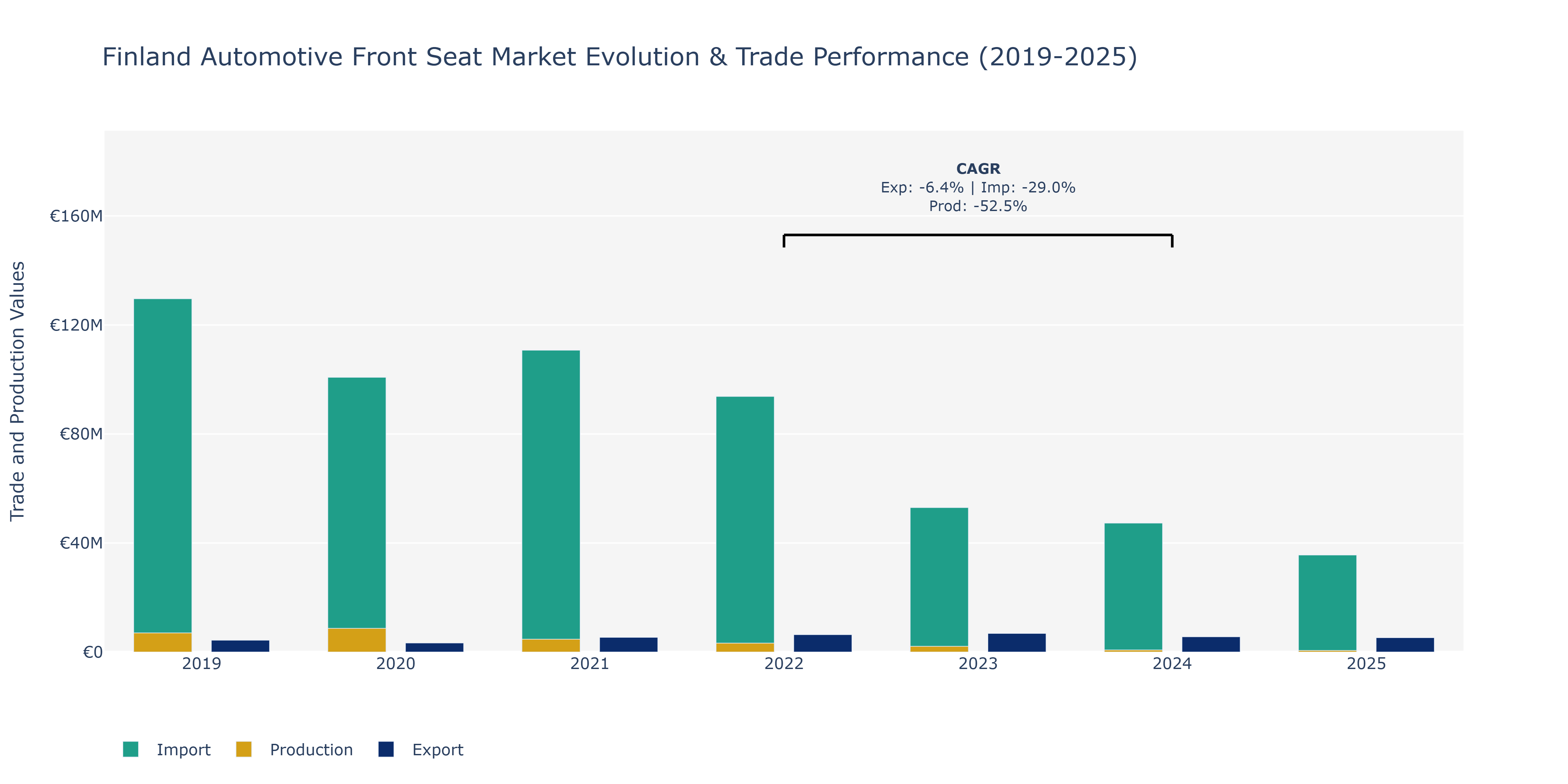 Finland Automotive Front Seat Market: Production & Trade Performance (2019-2025)