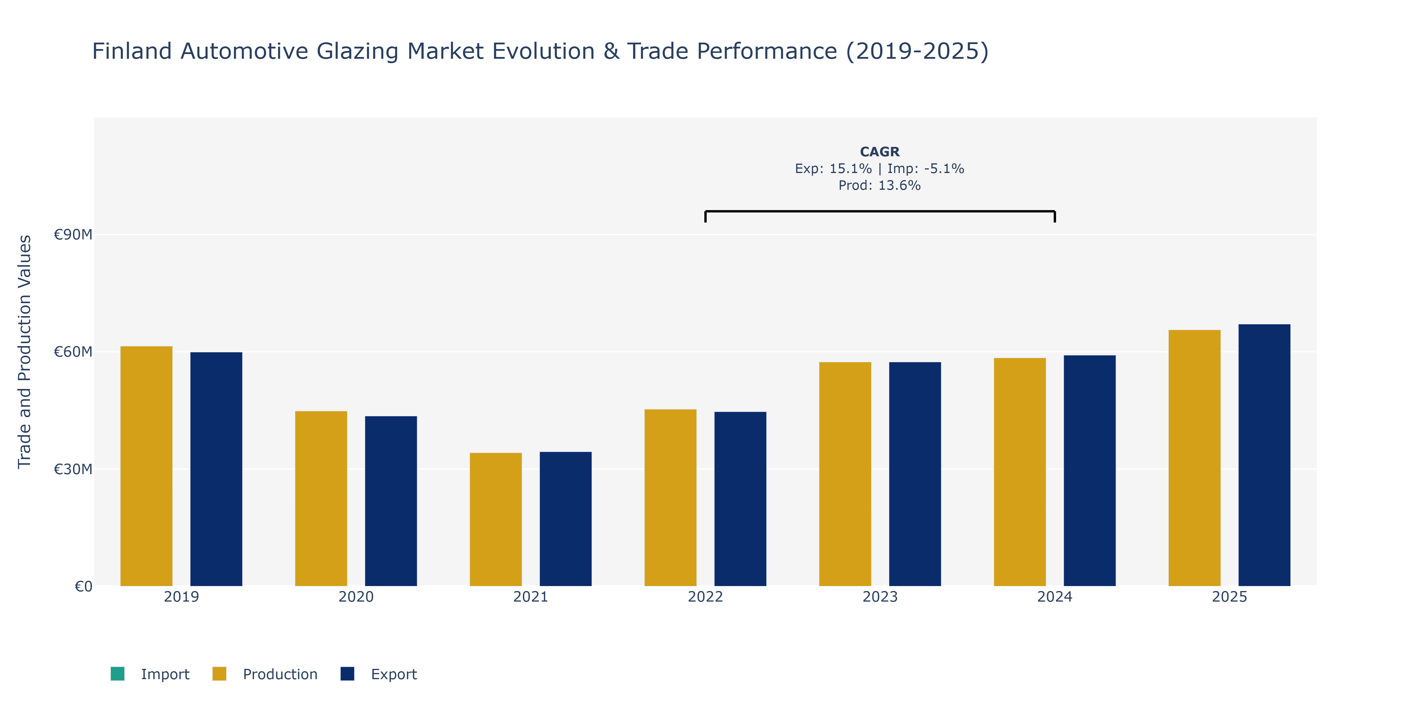 Finland Automotive Glazing Market: Production & Trade Performance (2019-2025)