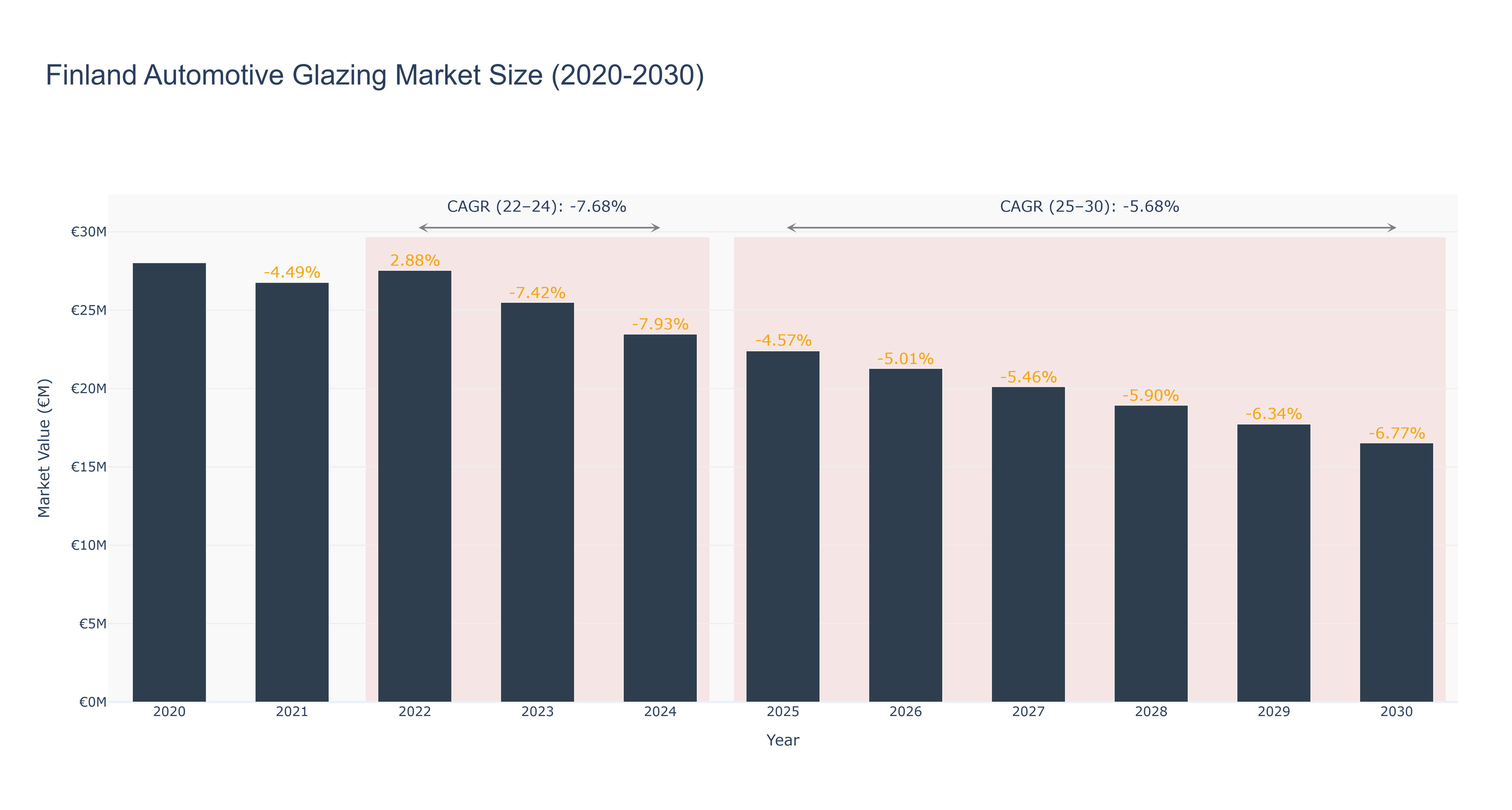 Finland Automotive Glazing Market Size (2020-2030)