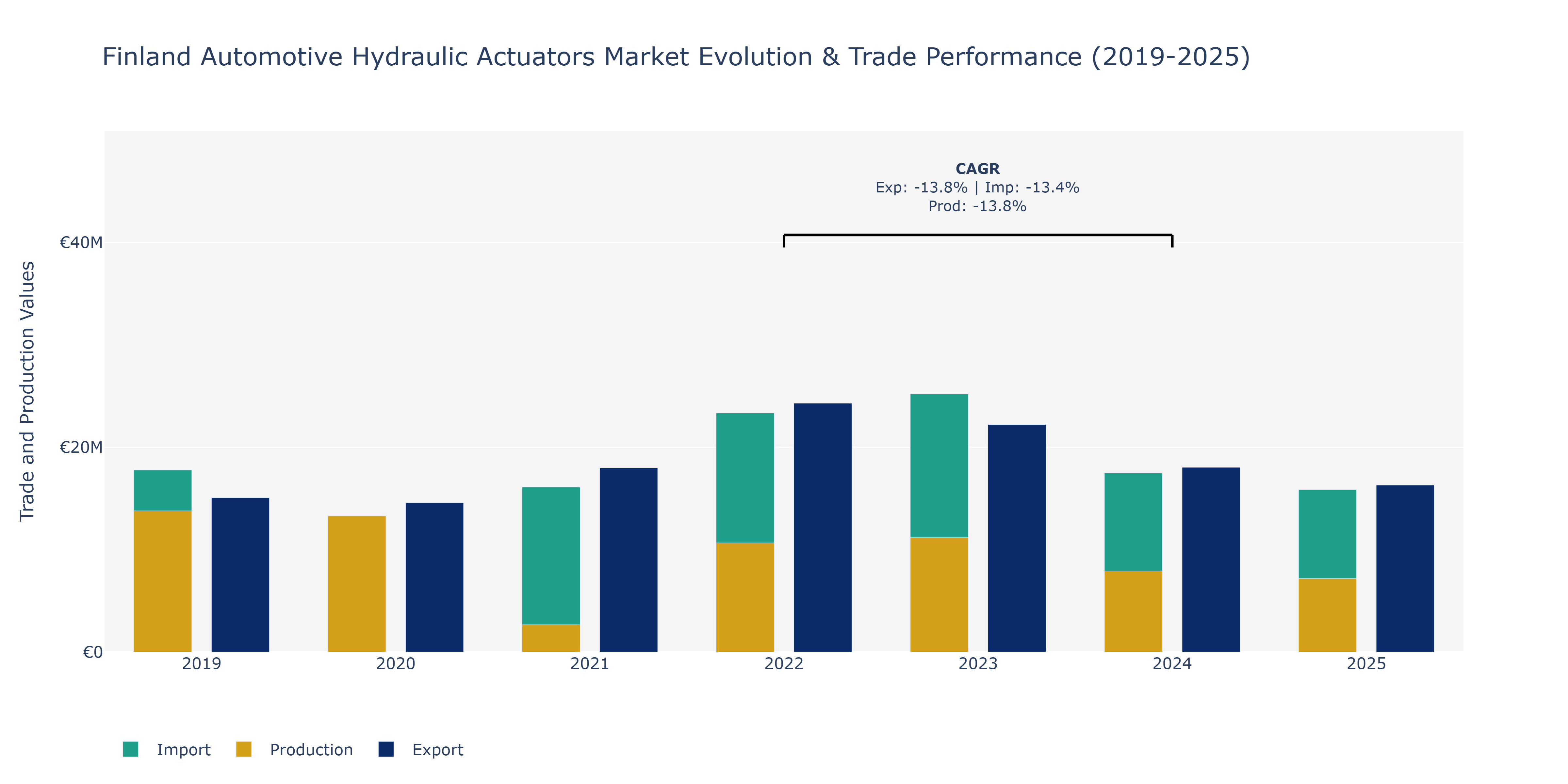 Finland Automotive Hydraulic Actuators Market: Production & Trade Performance (2019-2025)