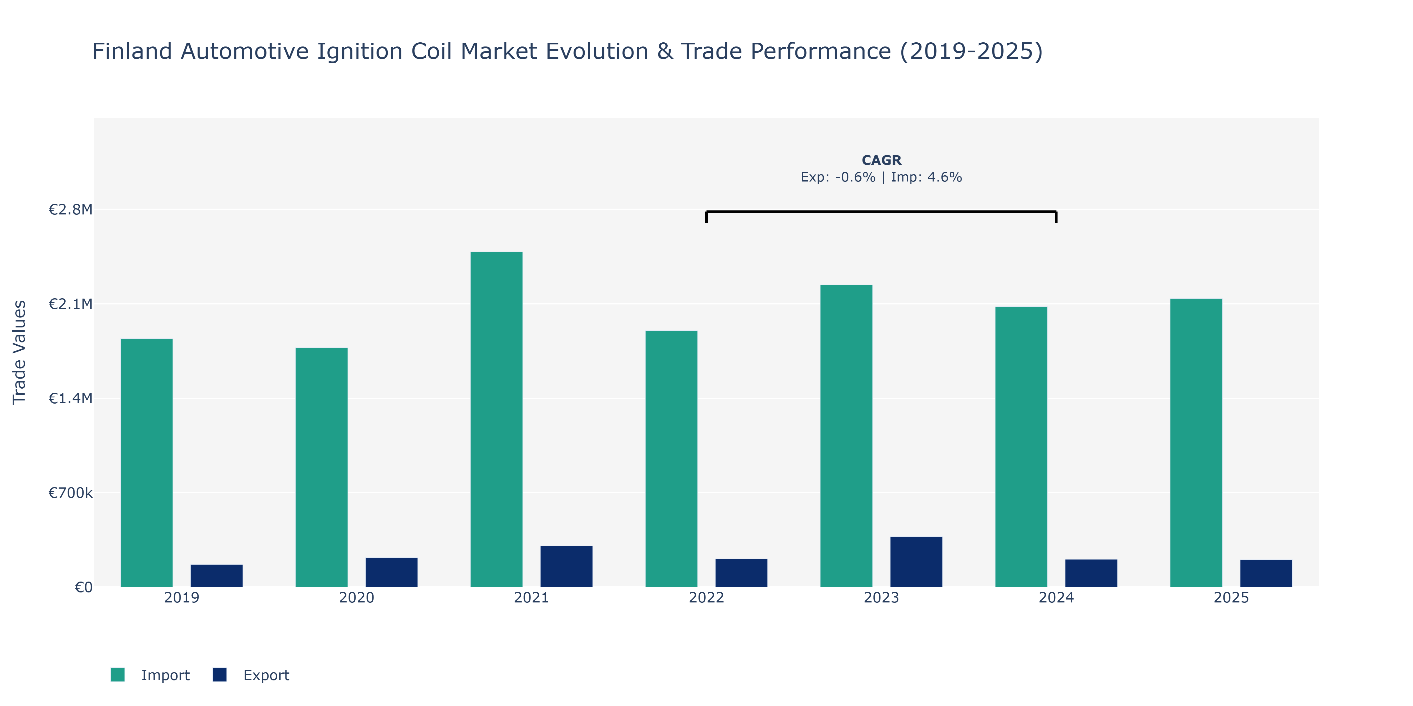 Finland Automotive Ignition Coil Market: Production & Trade Performance (2019-2025)