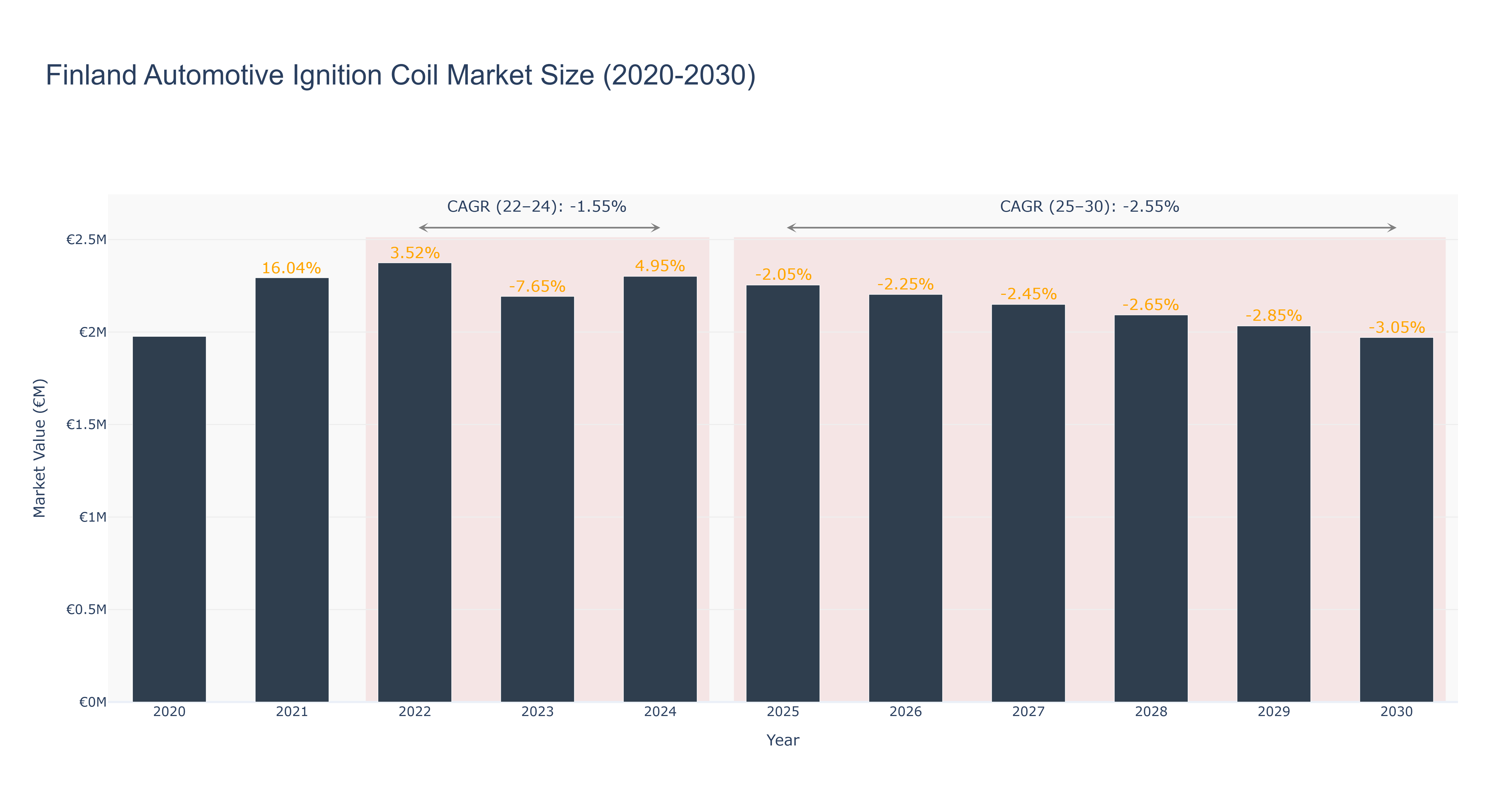 Finland Automotive Ignition Coil Market Size (2020-2030)
