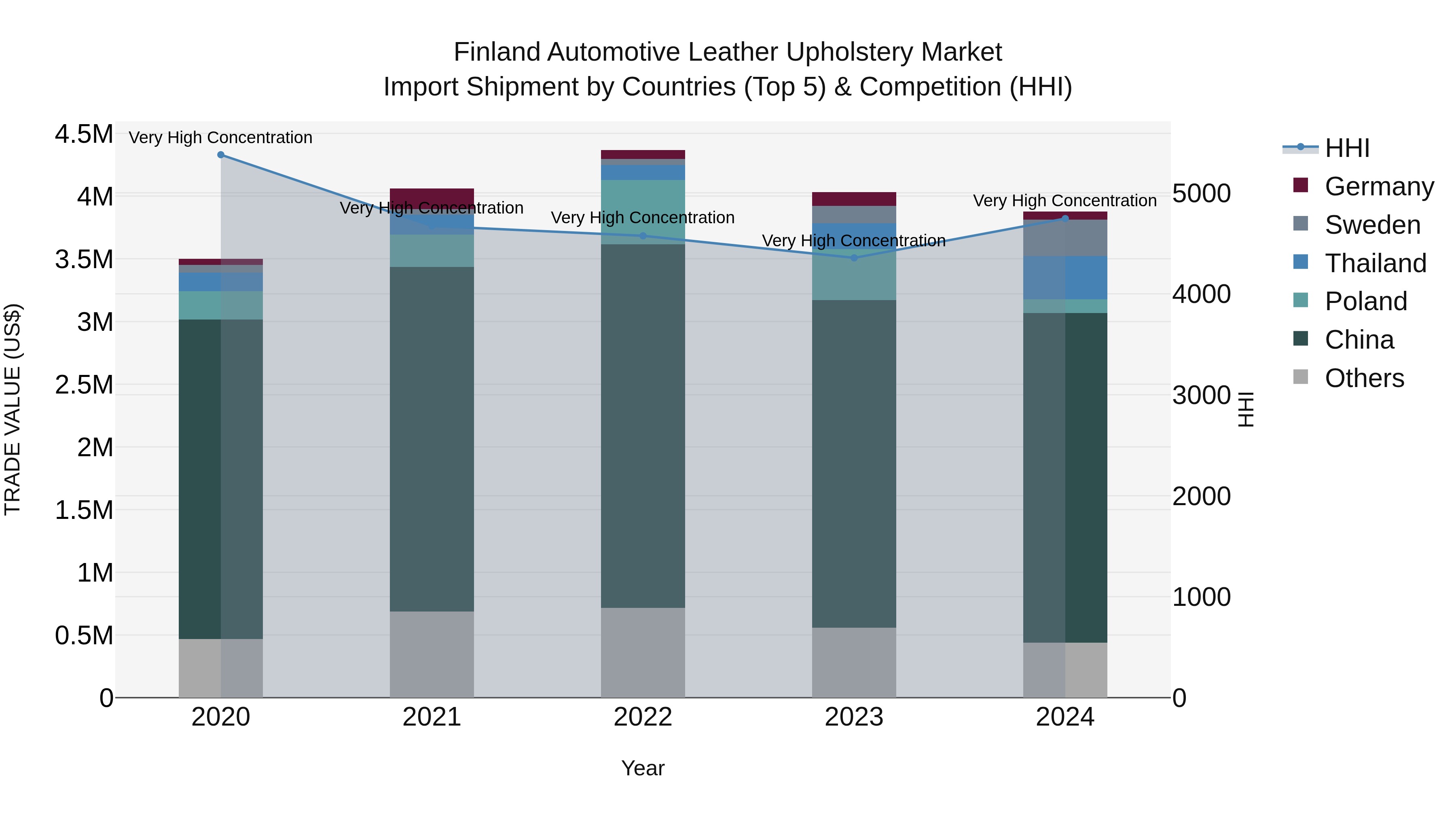 Finland Automotive Leather Upholstery Market Top 5 Importing Countries and Market Competition (HHI) Analysis