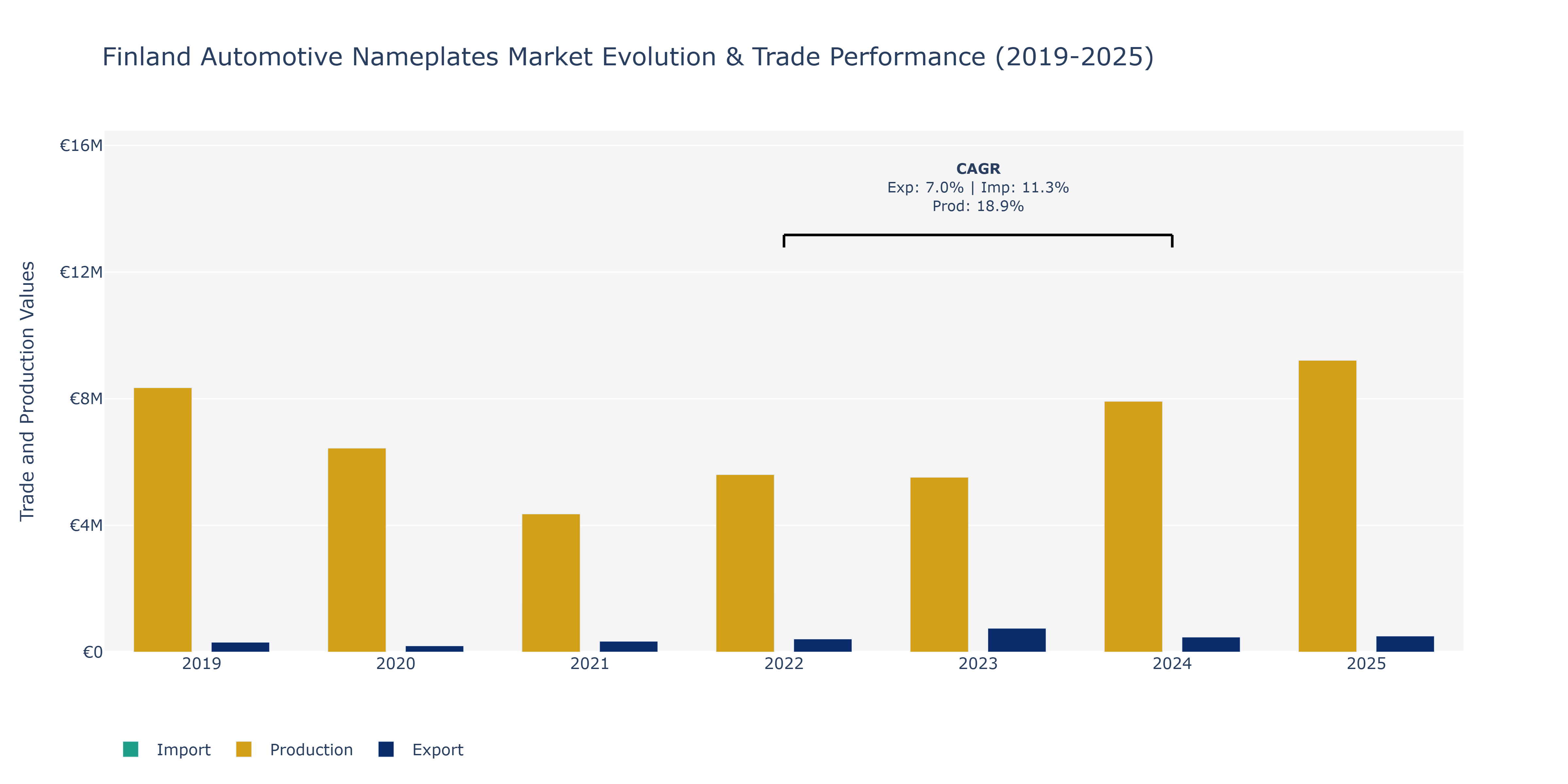 Finland Automotive Nameplates Market: Production & Trade Performance (2019-2025)