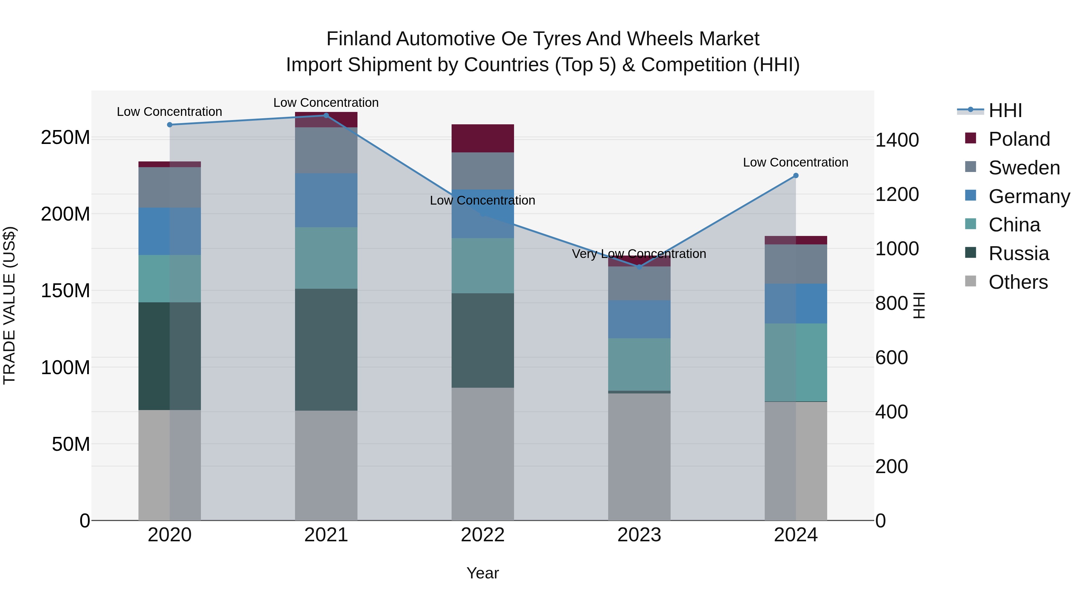 Finland Automotive Oe Tyres and Wheels Market Top 5 Importing Countries and Market Competition (HHI) Analysis