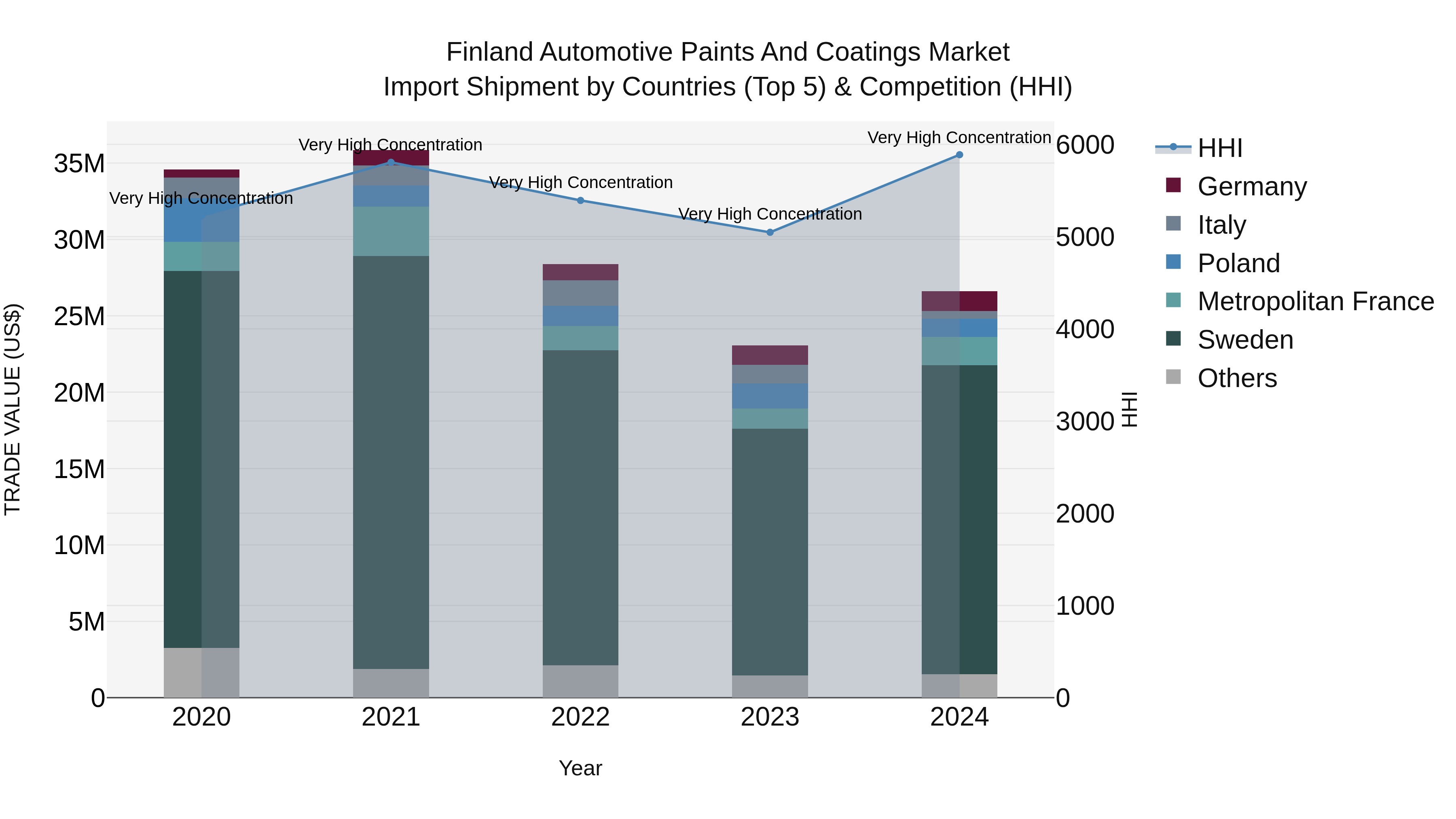 Finland Automotive Paints and Coatings Market Top 5 Importing Countries and Market Competition (HHI) Analysis