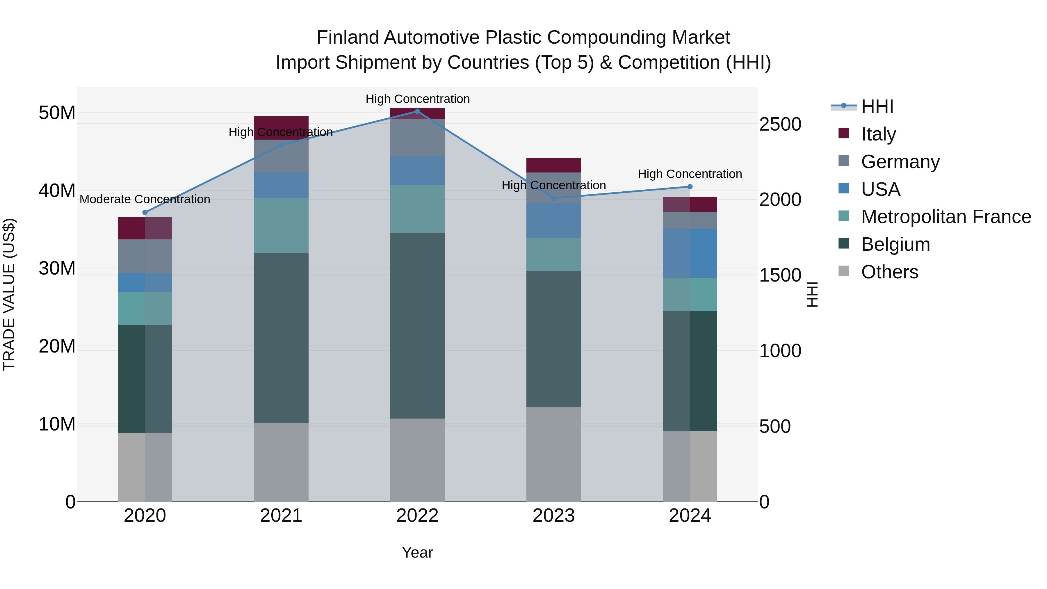Finland Automotive Plastic Compounding Market Top 5 Importing Countries and Market Competition (HHI) Analysis