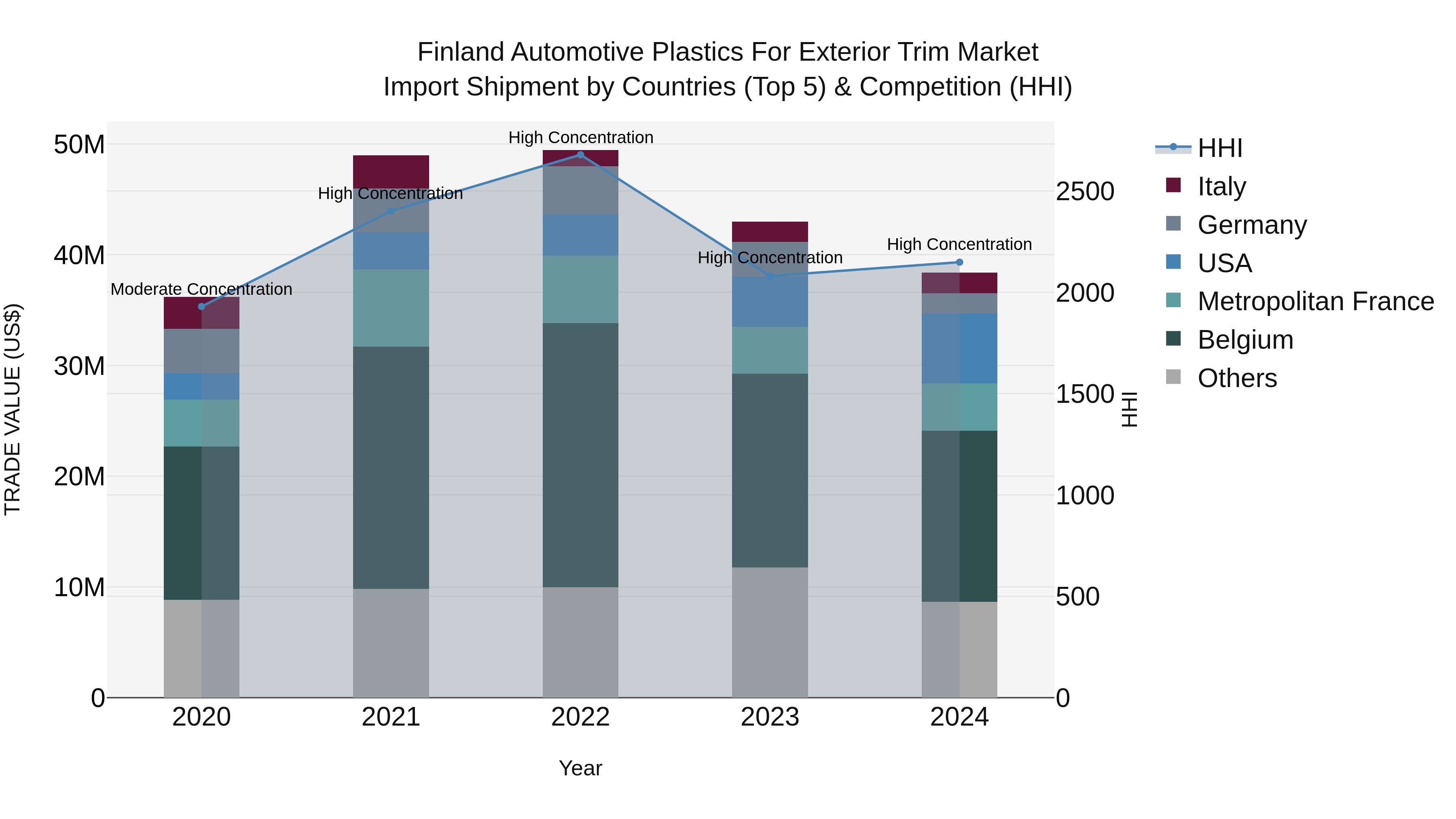 Finland Automotive Plastics for Exterior Trim Market Top 5 Importing Countries and Market Competition (HHI) Analysis