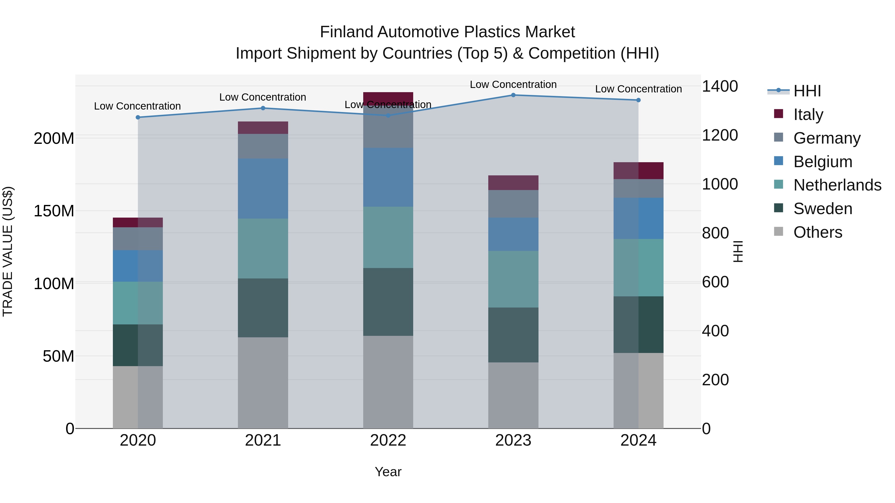 Finland Automotive Plastics Market Top 5 Importing Countries and Market Competition (HHI) Analysis