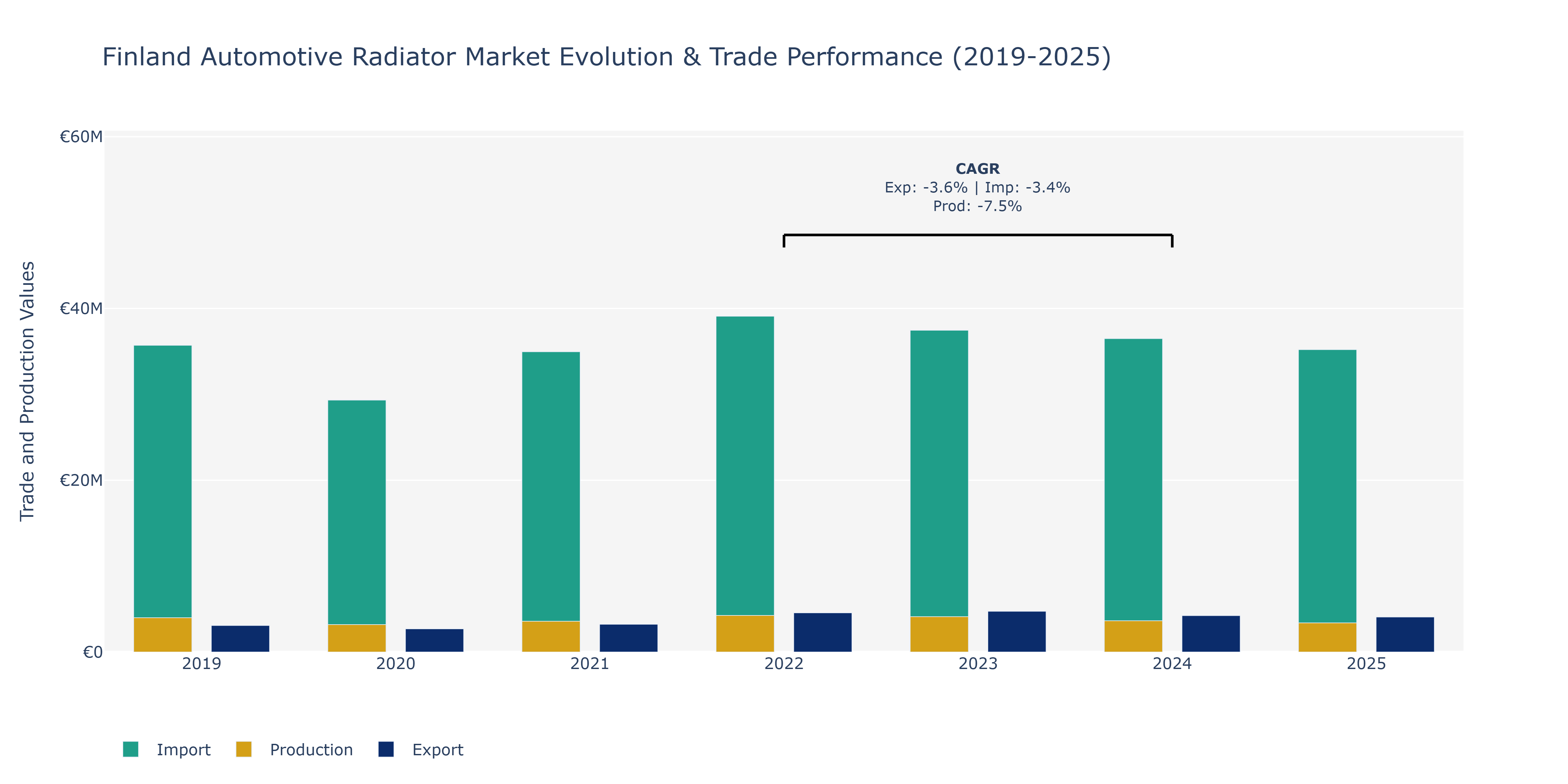 Finland Automotive Radiator Market: Production & Trade Performance (2019-2025)