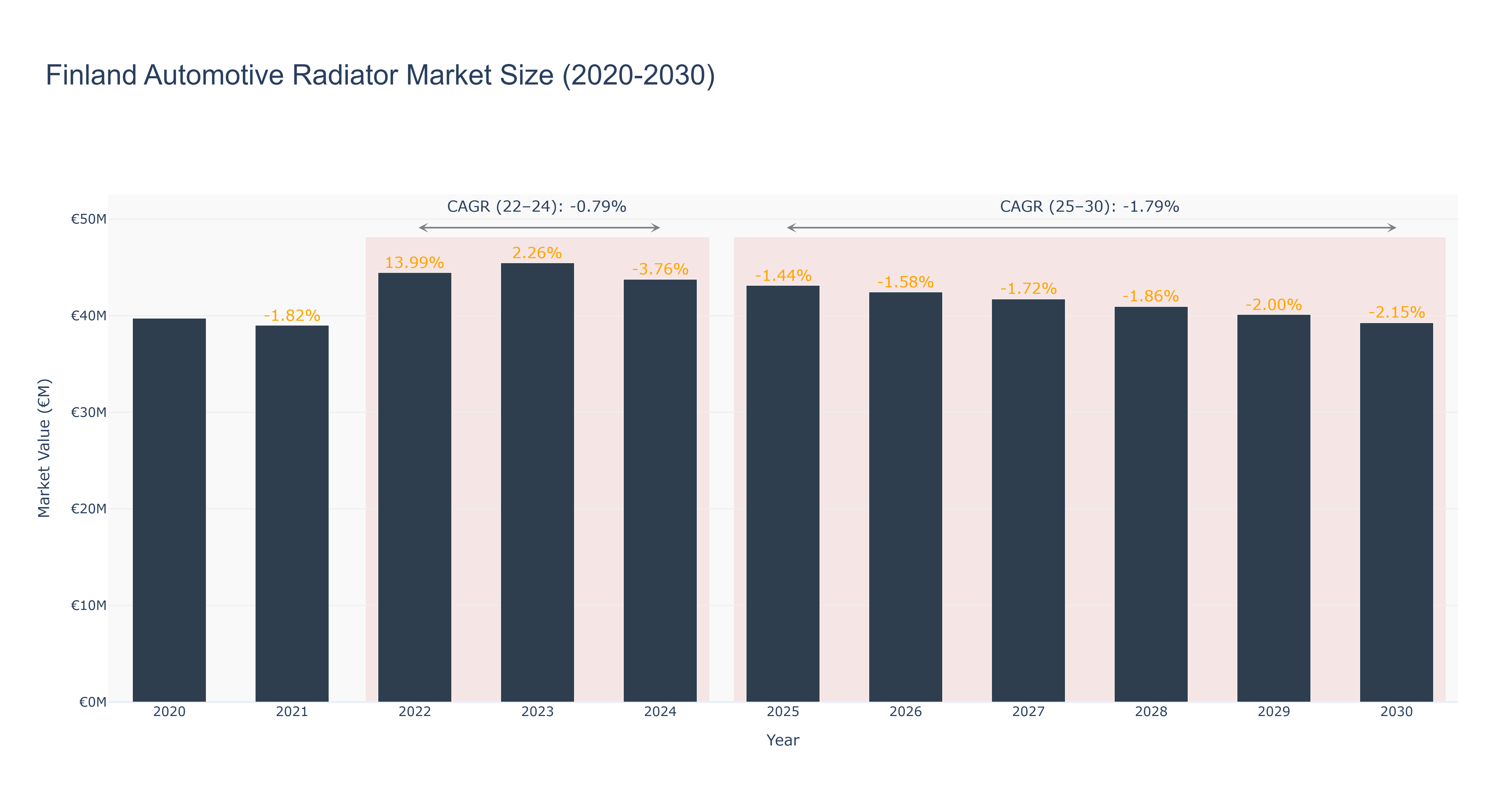 Finland Automotive Radiator Market Size (2020-2030)